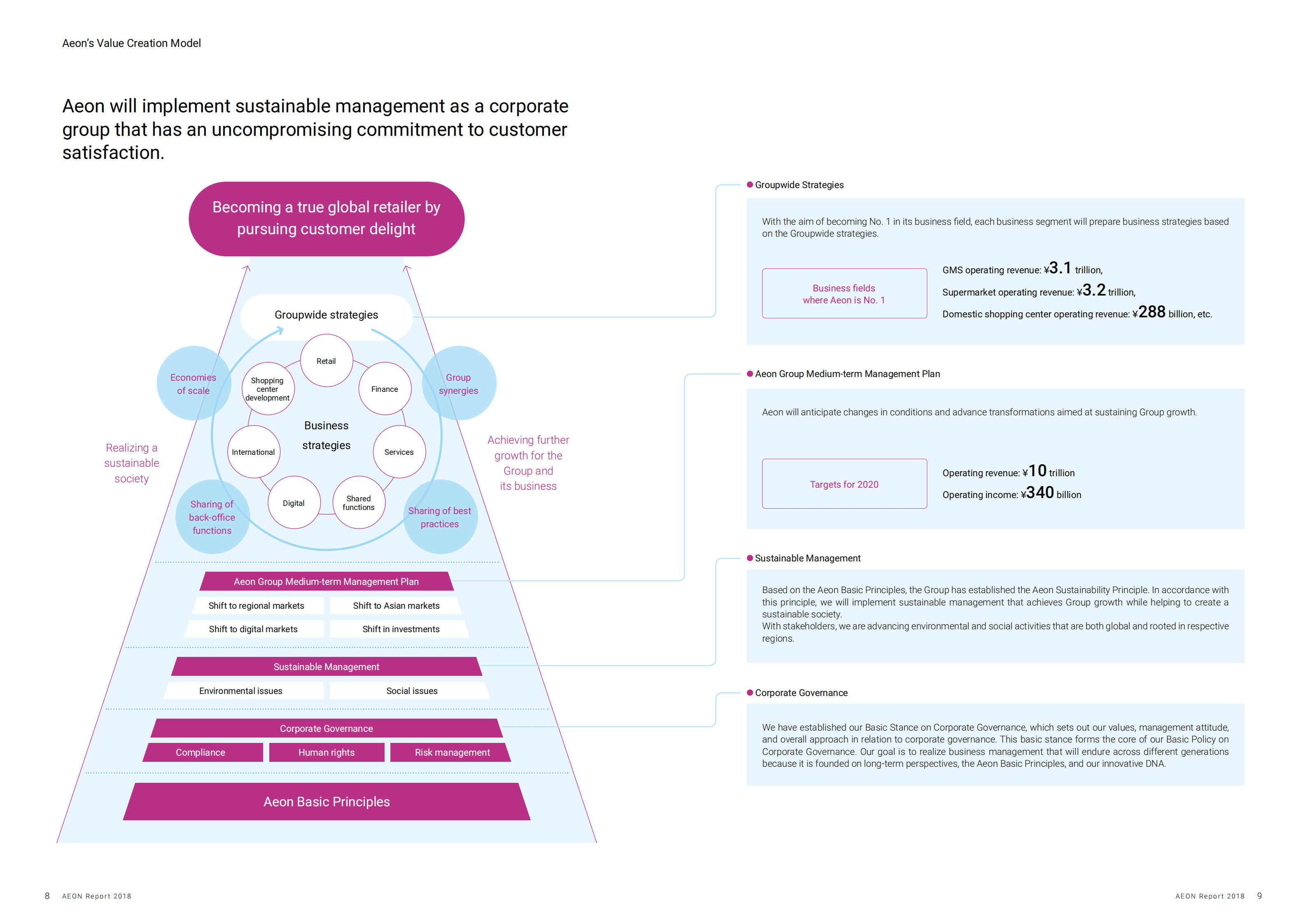 日本永旺集团（AEON）2018财年年度报告（英文版）.pdf 第6页