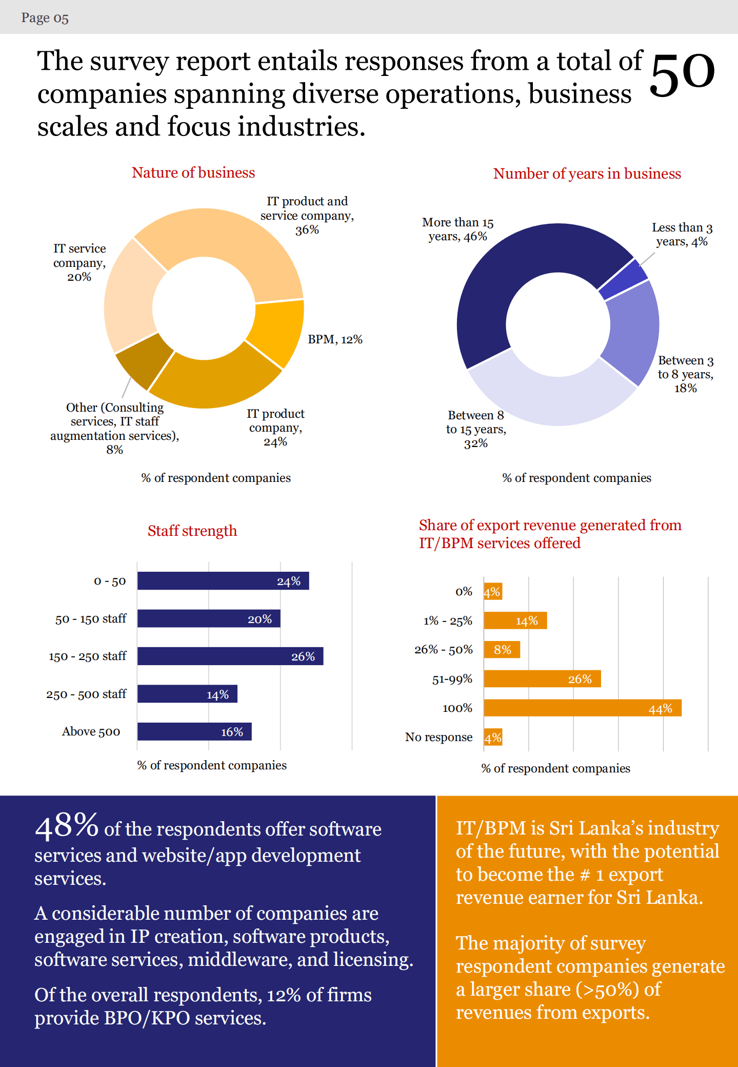 Slasscom：2021年斯里兰卡信息技术与业务流程管理（IT-BPM）行业就业技能调查报告（英文版）.pdf 第6页