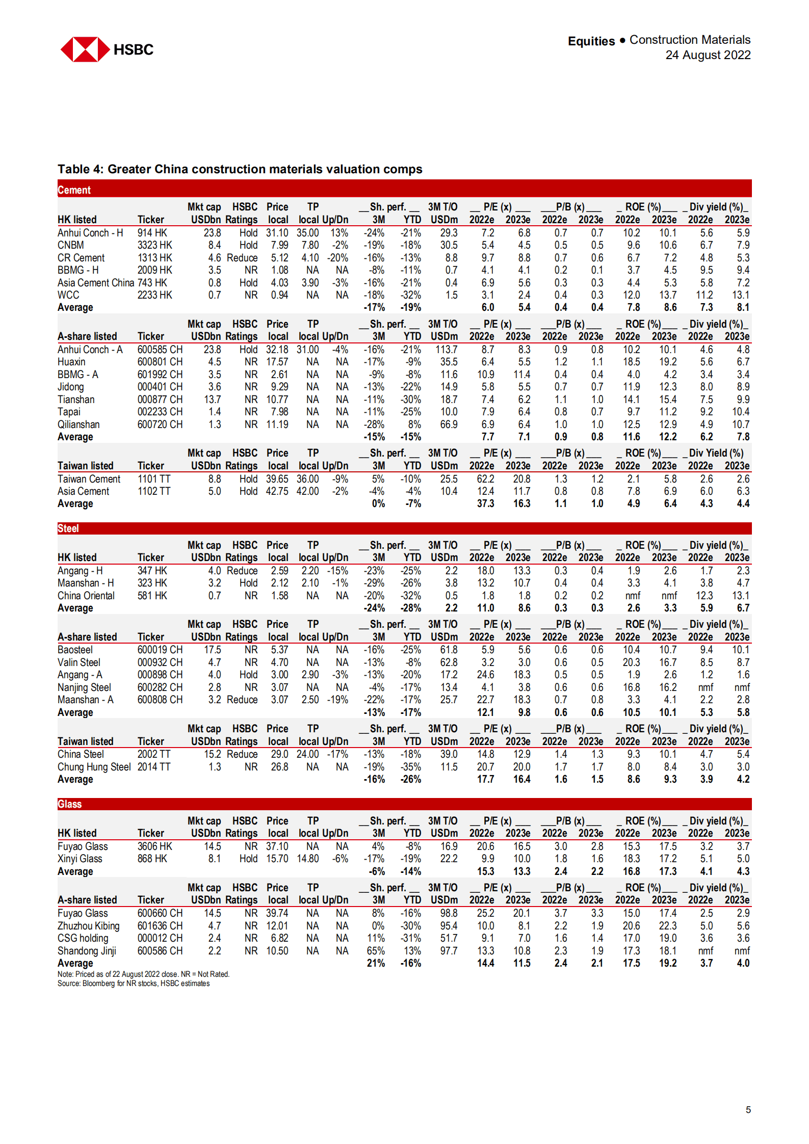 汇丰银行（HSBC）：2022年中国建筑材料行业分析报告-持熊市观点（英文版）.pdf 第5页