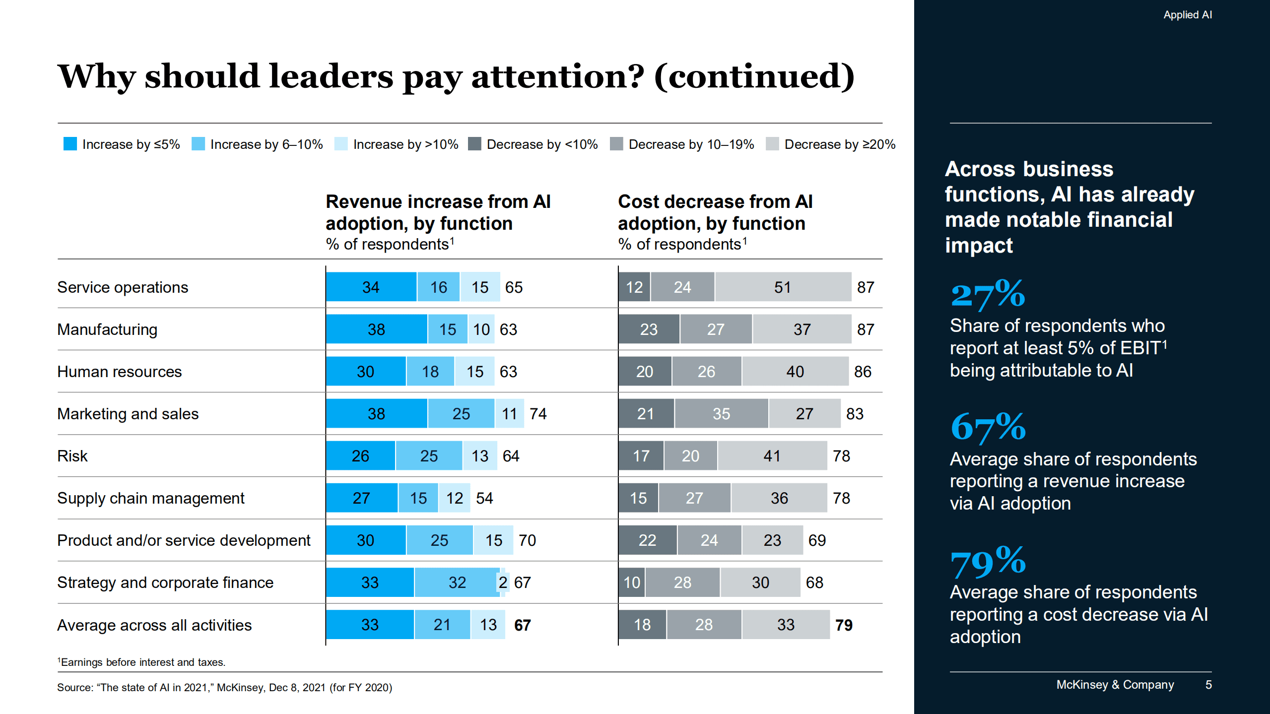 麦肯锡（McKinsey）：2022年技术趋势展望报告-应用人工智能（英文版）.pdf 第5页