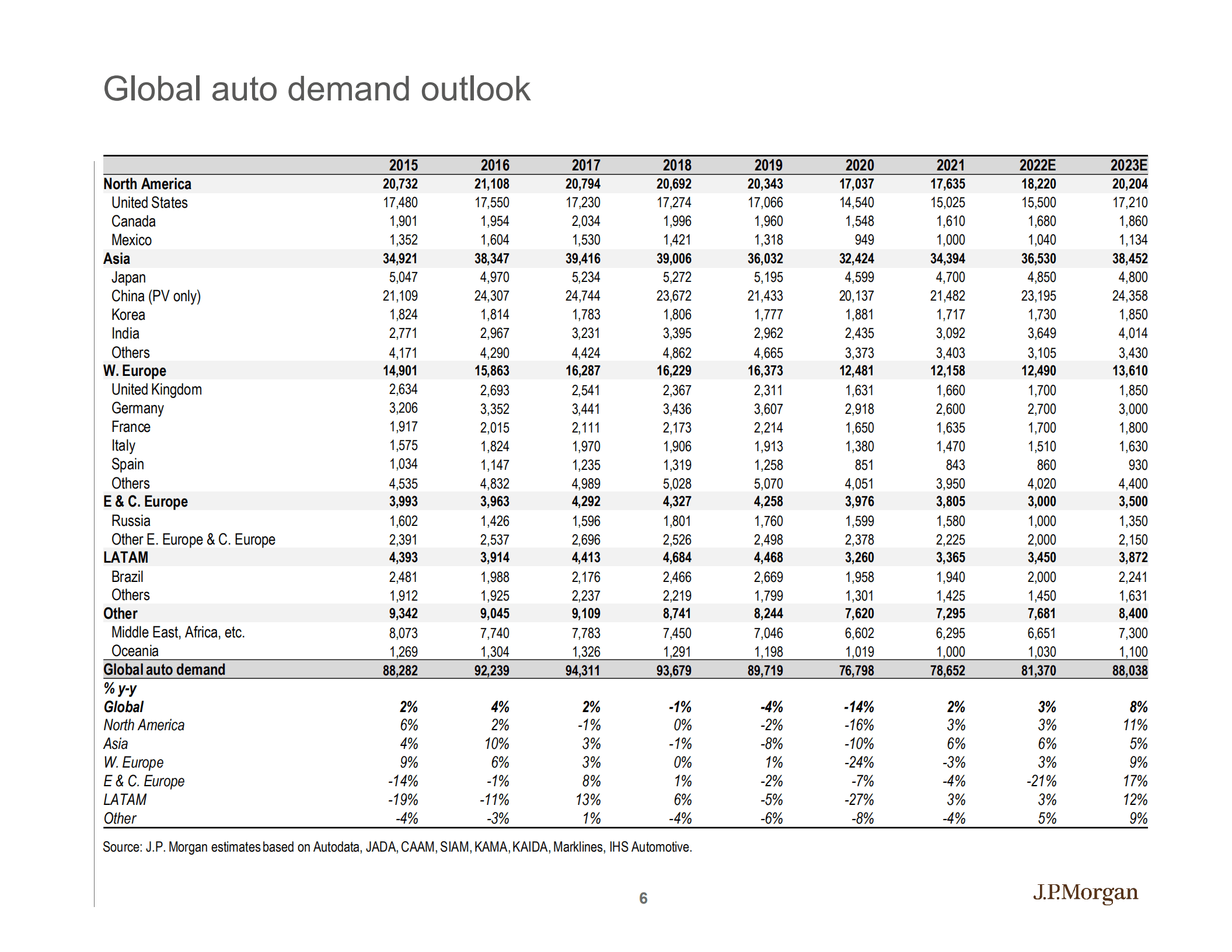 摩根大通（J.P. Morgan）：亚太股市研究-2022年韩国汽车、汽车零部件及机械市场分析报告（英文版）.pdf 第6页