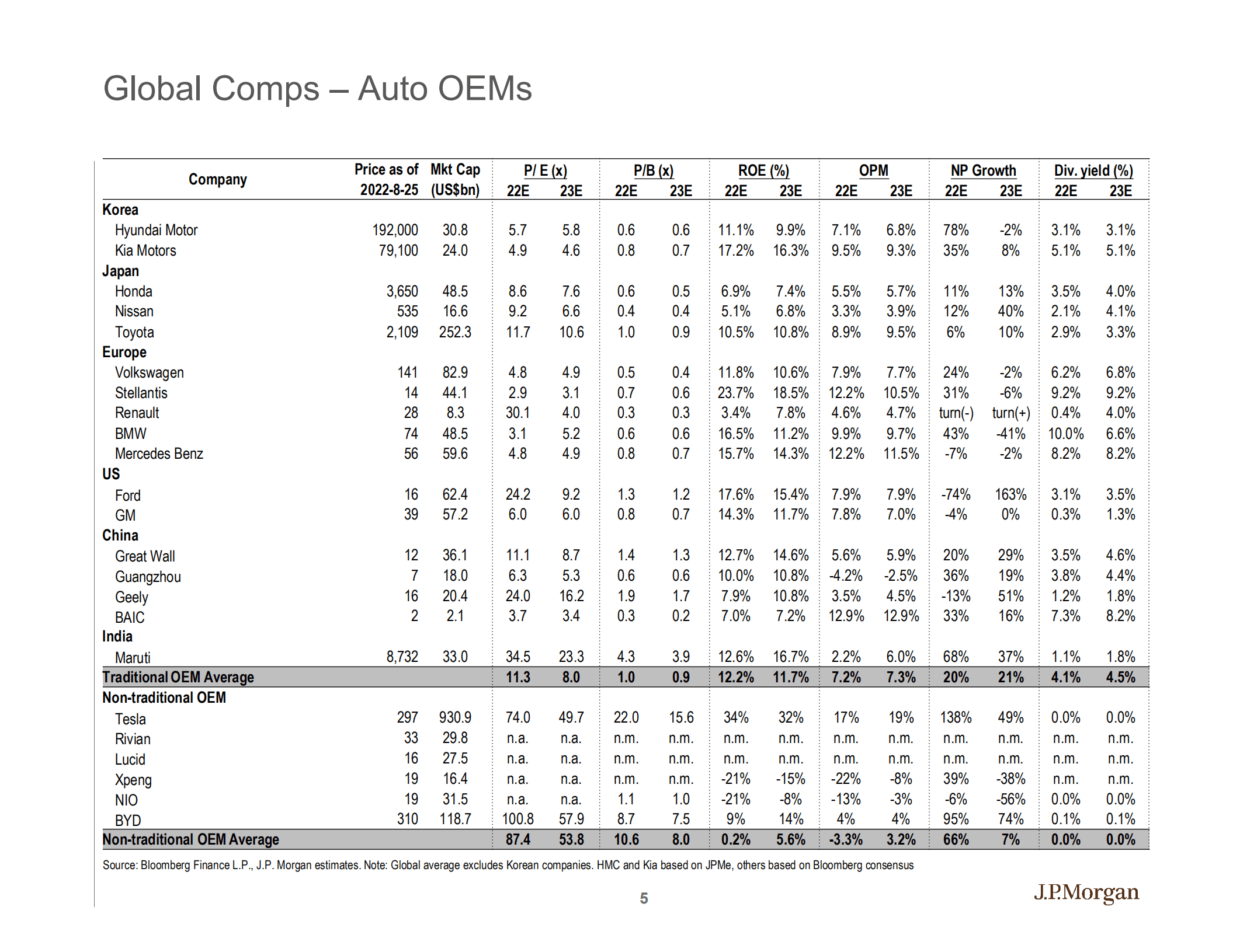 摩根大通（J.P. Morgan）：亚太股市研究-2022年韩国汽车、汽车零部件及机械市场分析报告（英文版）.pdf 第5页