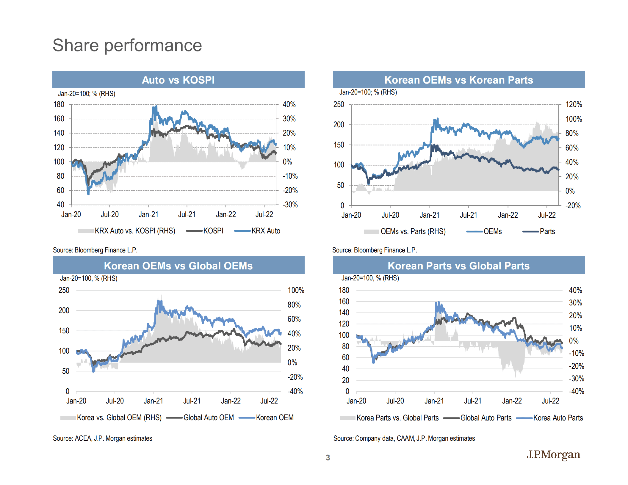 摩根大通（J.P. Morgan）：亚太股市研究-2022年韩国汽车、汽车零部件及机械市场分析报告（英文版）.pdf 第3页