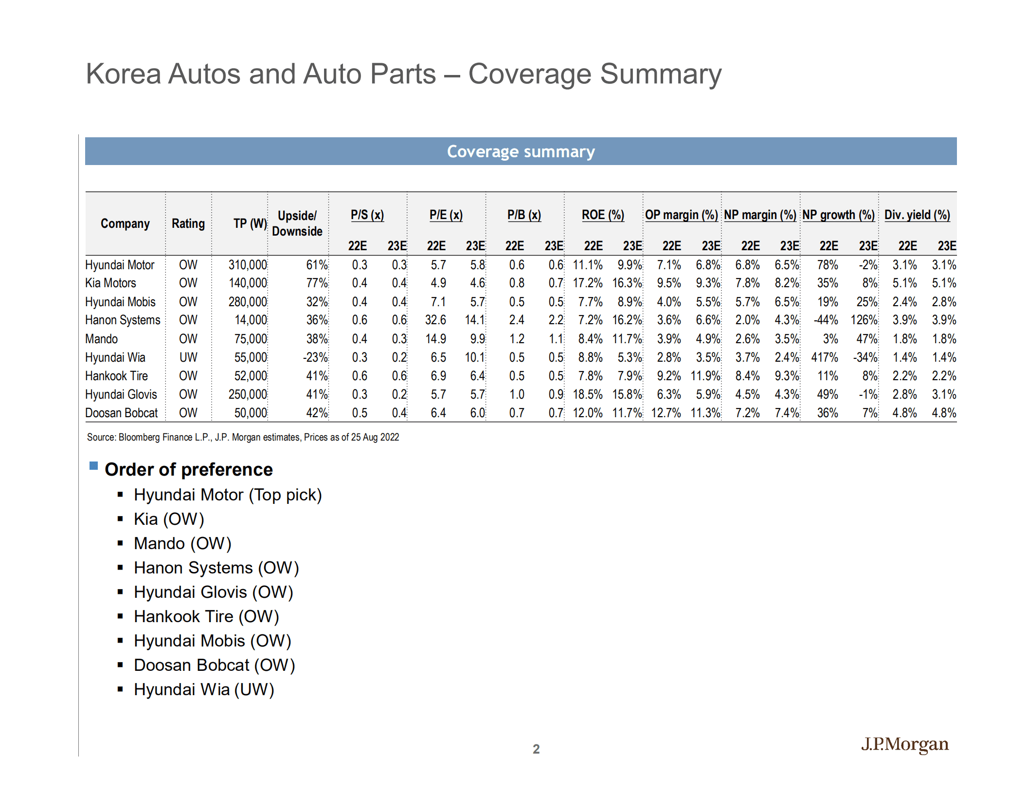 摩根大通（J.P. Morgan）：亚太股市研究-2022年韩国汽车、汽车零部件及机械市场分析报告（英文版）.pdf 第2页