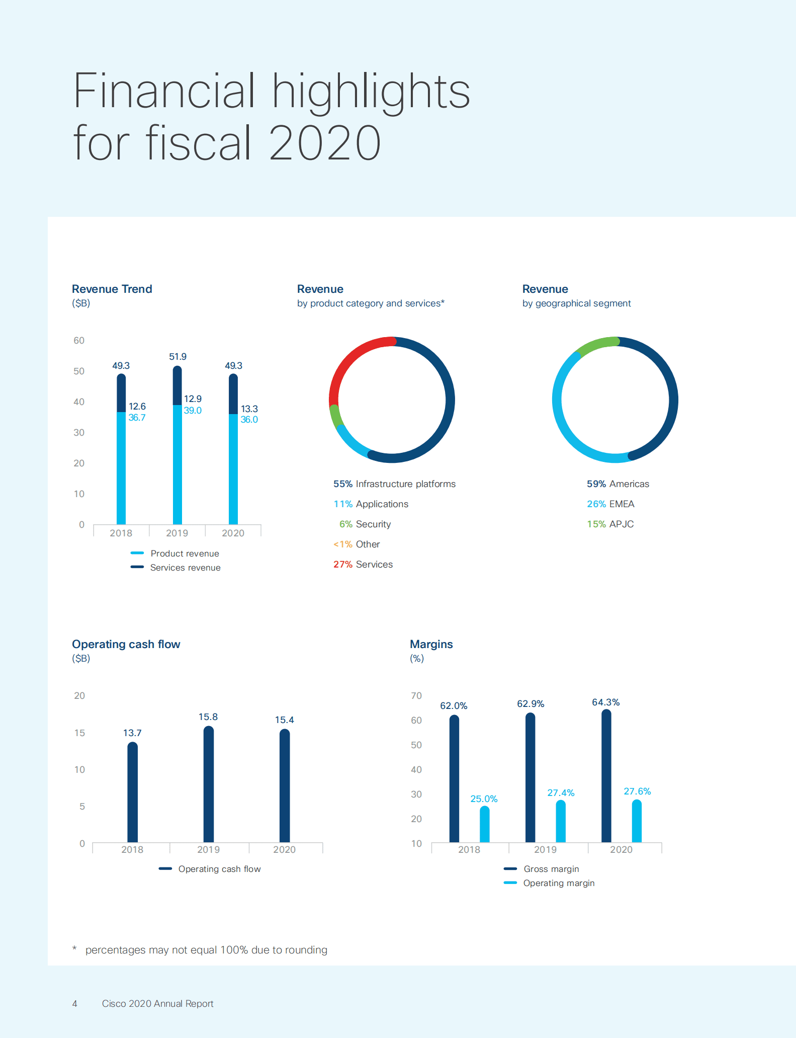 思科公司（CISCO SYSTEMS）2020年年度报告（英文版）.pdf 第6页