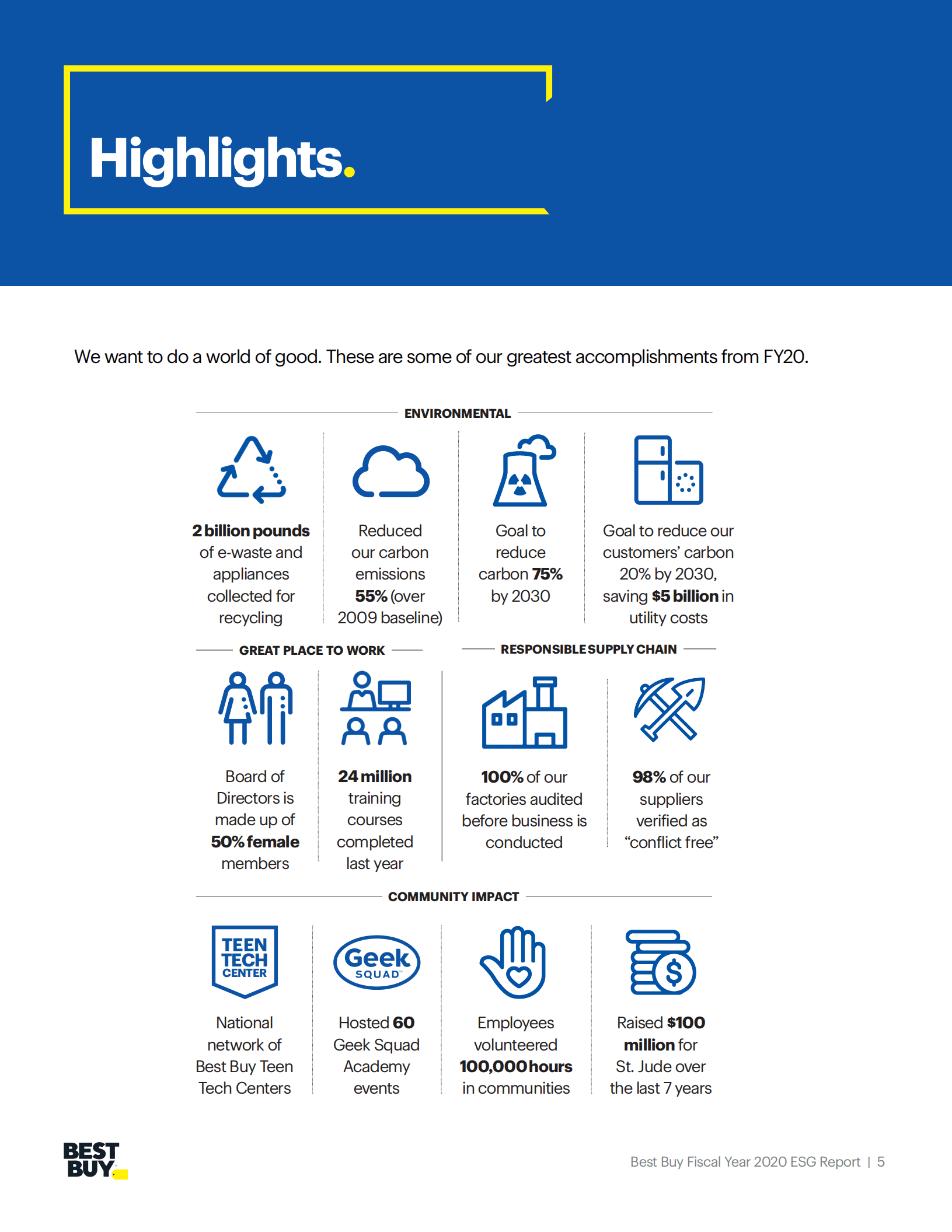 百思买（BEST BUY）2020财年环境、社会和治理（ESG）报告（英文版）.pdf 第5页