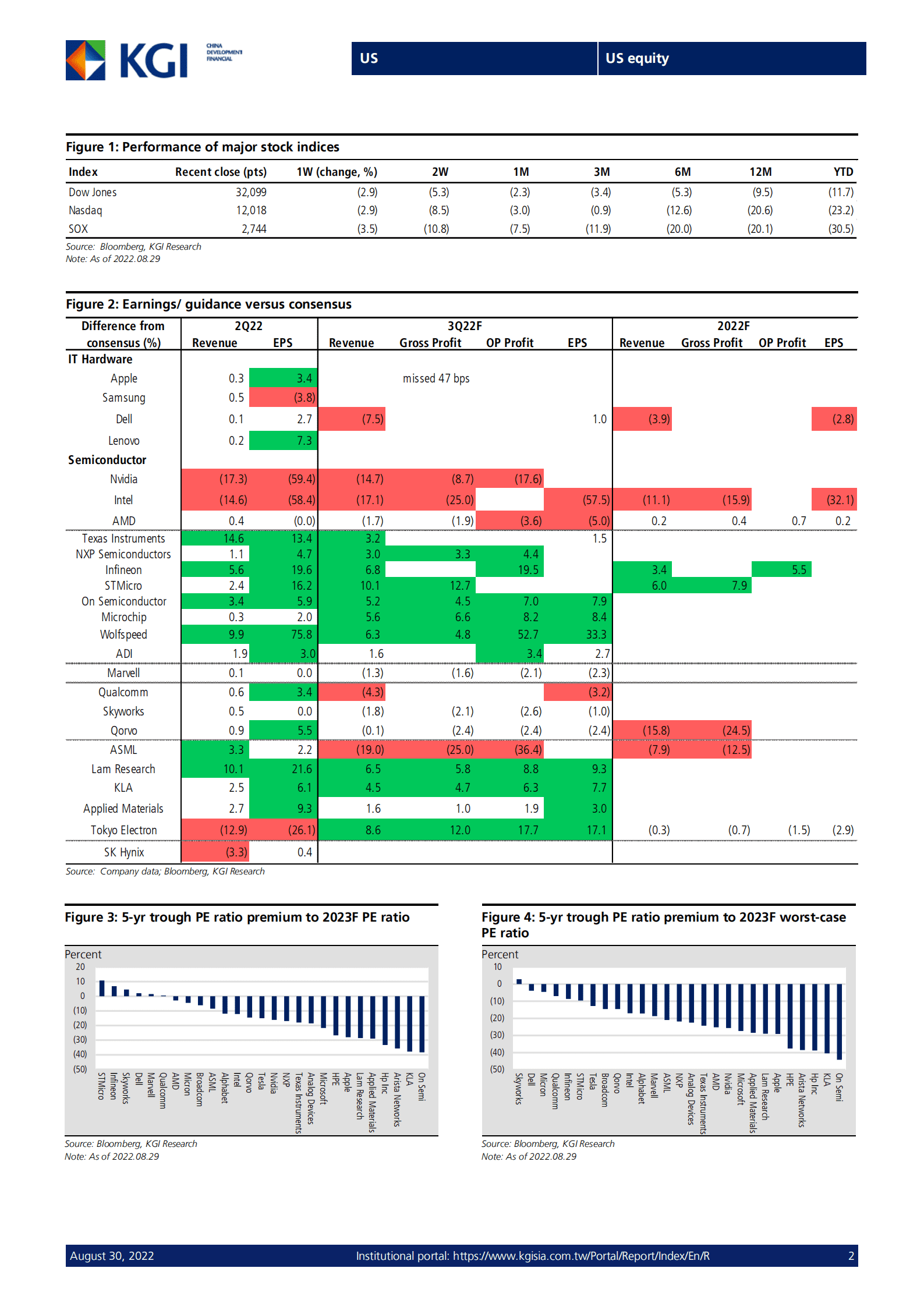 KGI Greater China：2022年第三季度美国股市展望报告-需求全面疲软（英文版）.pdf 第2页