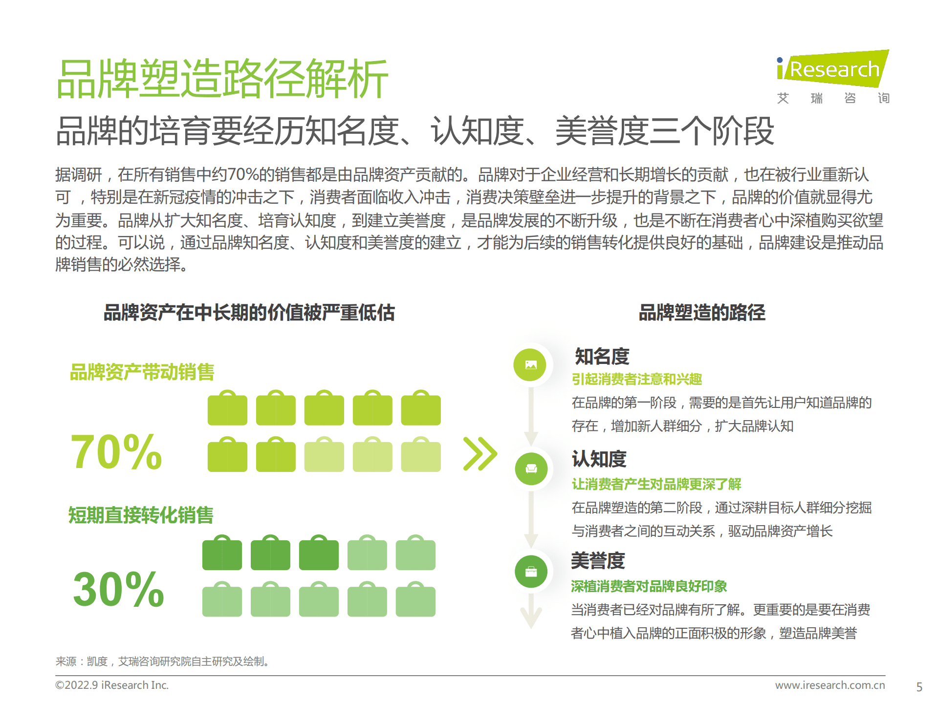 艾瑞咨询：2022年中国品牌广告营销策略白皮书.pdf 第5页