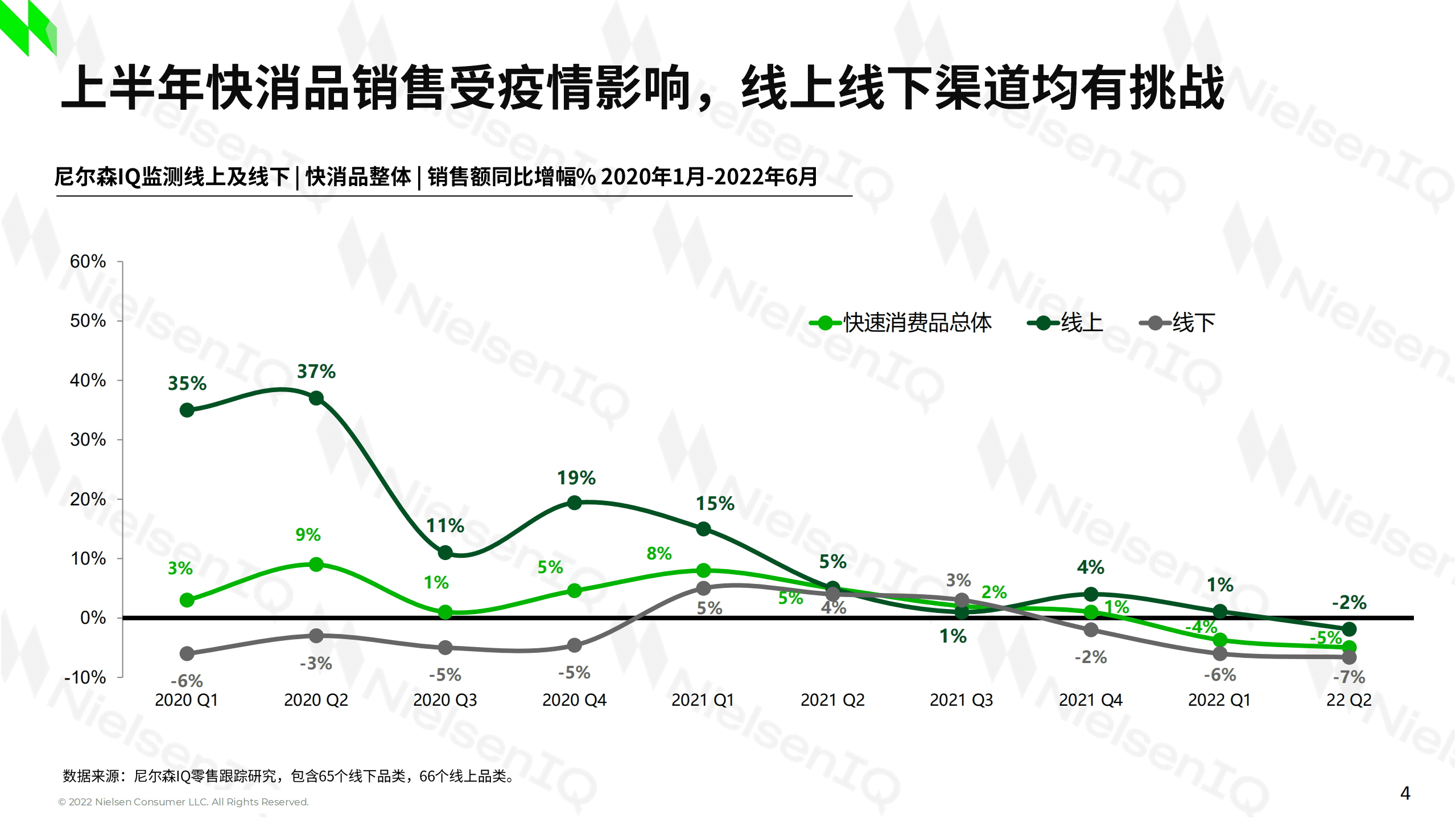 尼尔森IQ：2022年中国快消品零售市场趋势解读报告.pdf 第4页