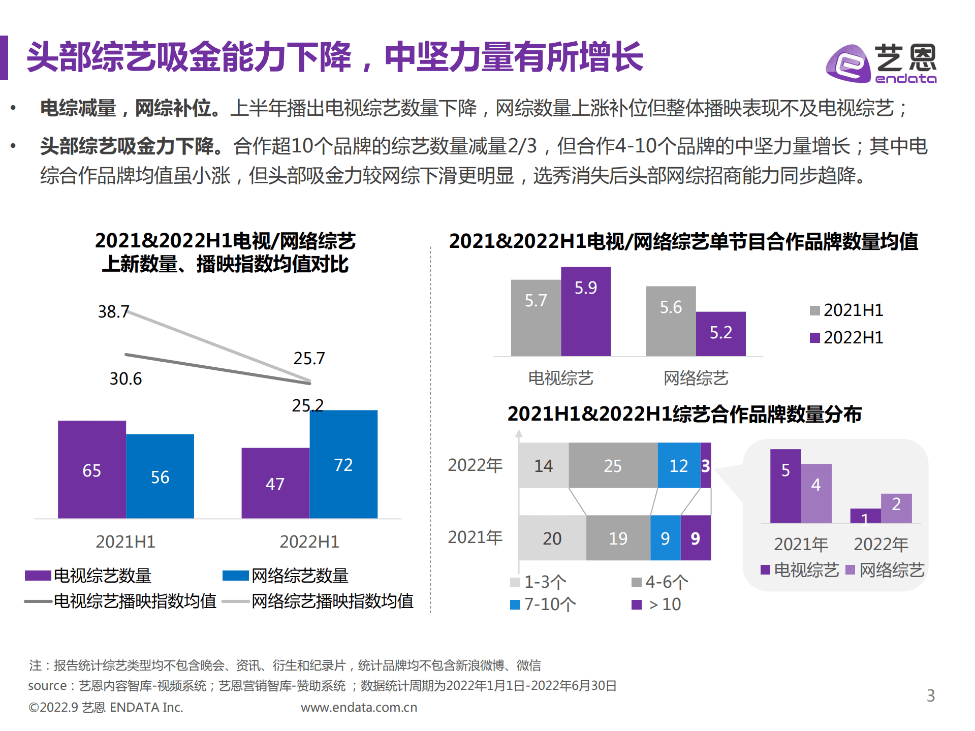 艺恩：2022上半年综艺赞助市场研究报告.pdf 第3页