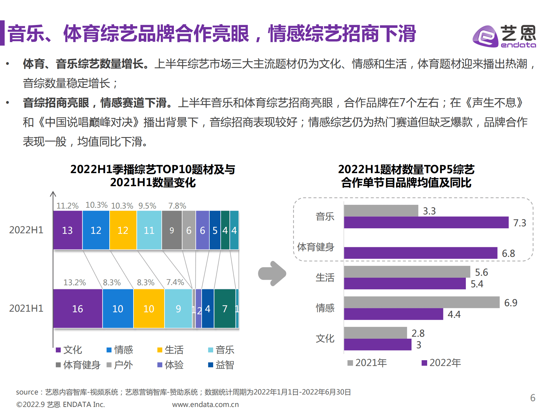 艺恩：2022上半年综艺赞助市场研究报告.pdf 第6页