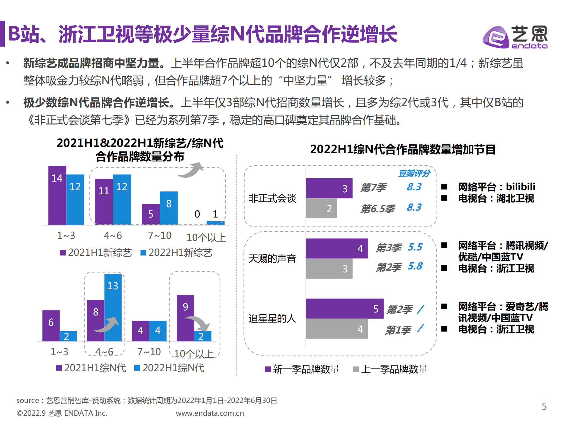 艺恩：2022上半年综艺赞助市场研究报告.pdf 第5页