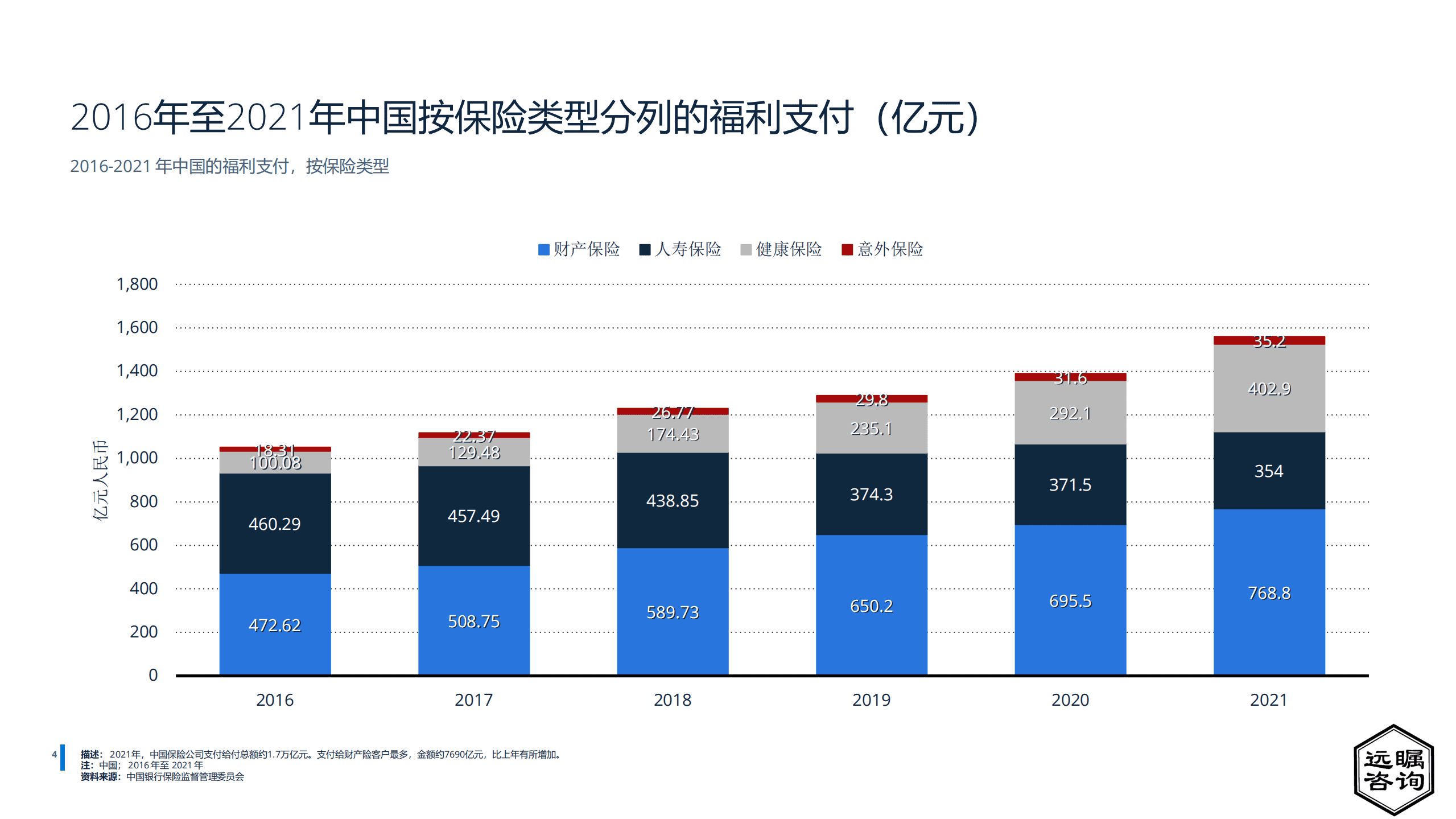 远瞩咨询：2022中国保险行业分析报告.pdf 第5页