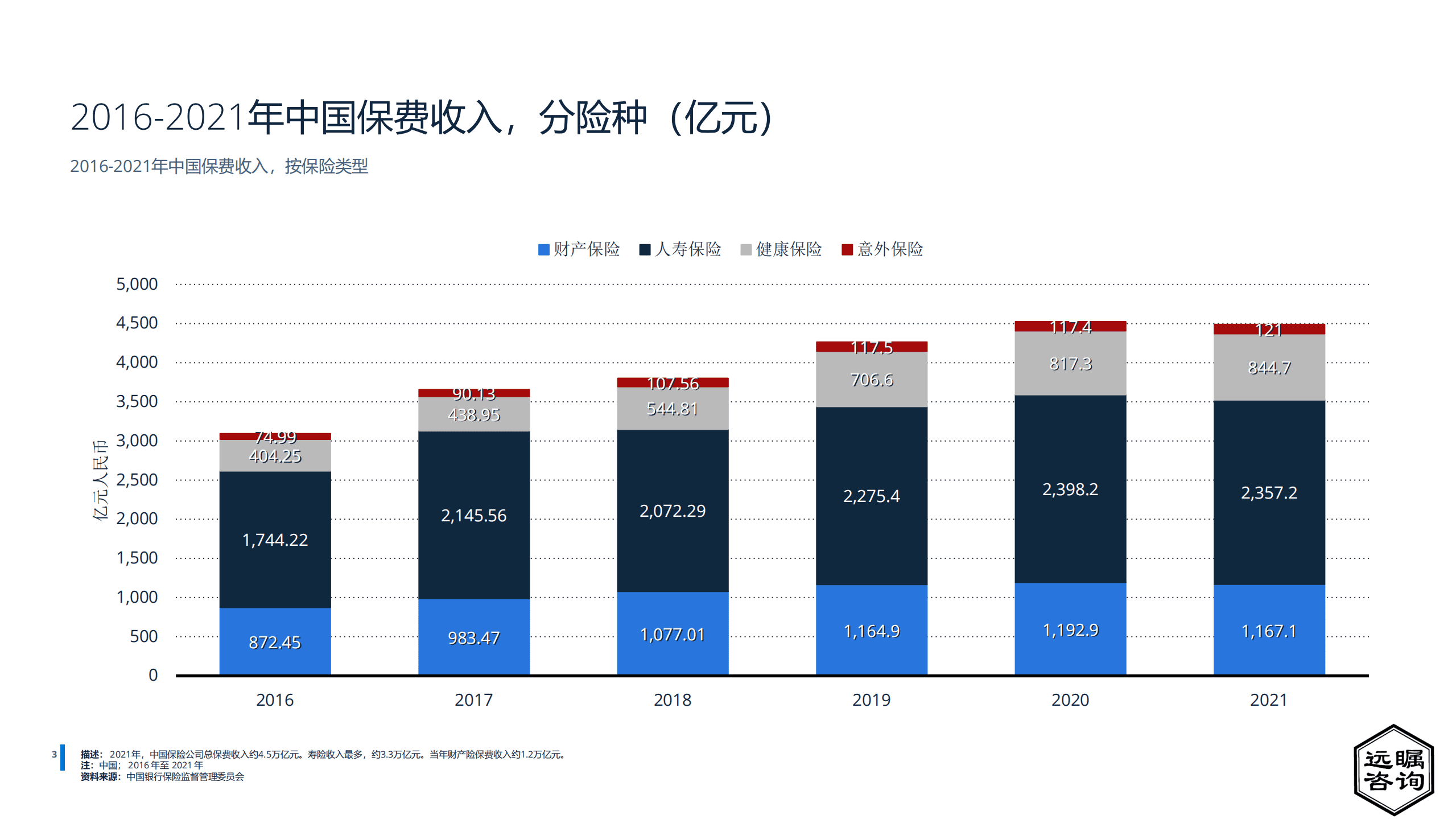 远瞩咨询：2022中国保险行业分析报告.pdf 第4页