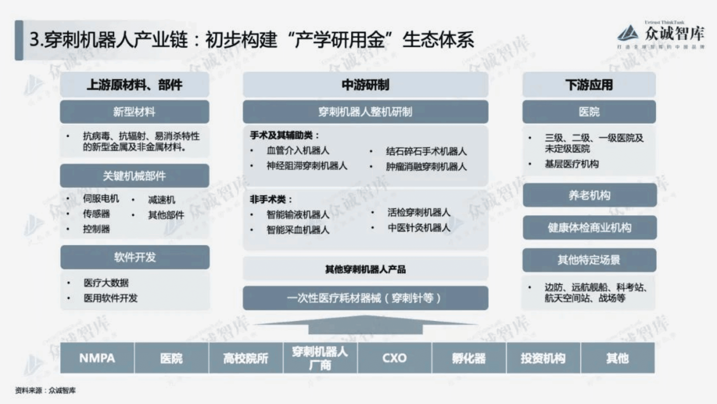 众诚智库：2022年中国穿刺机器人行业短报告.pdf 第5页