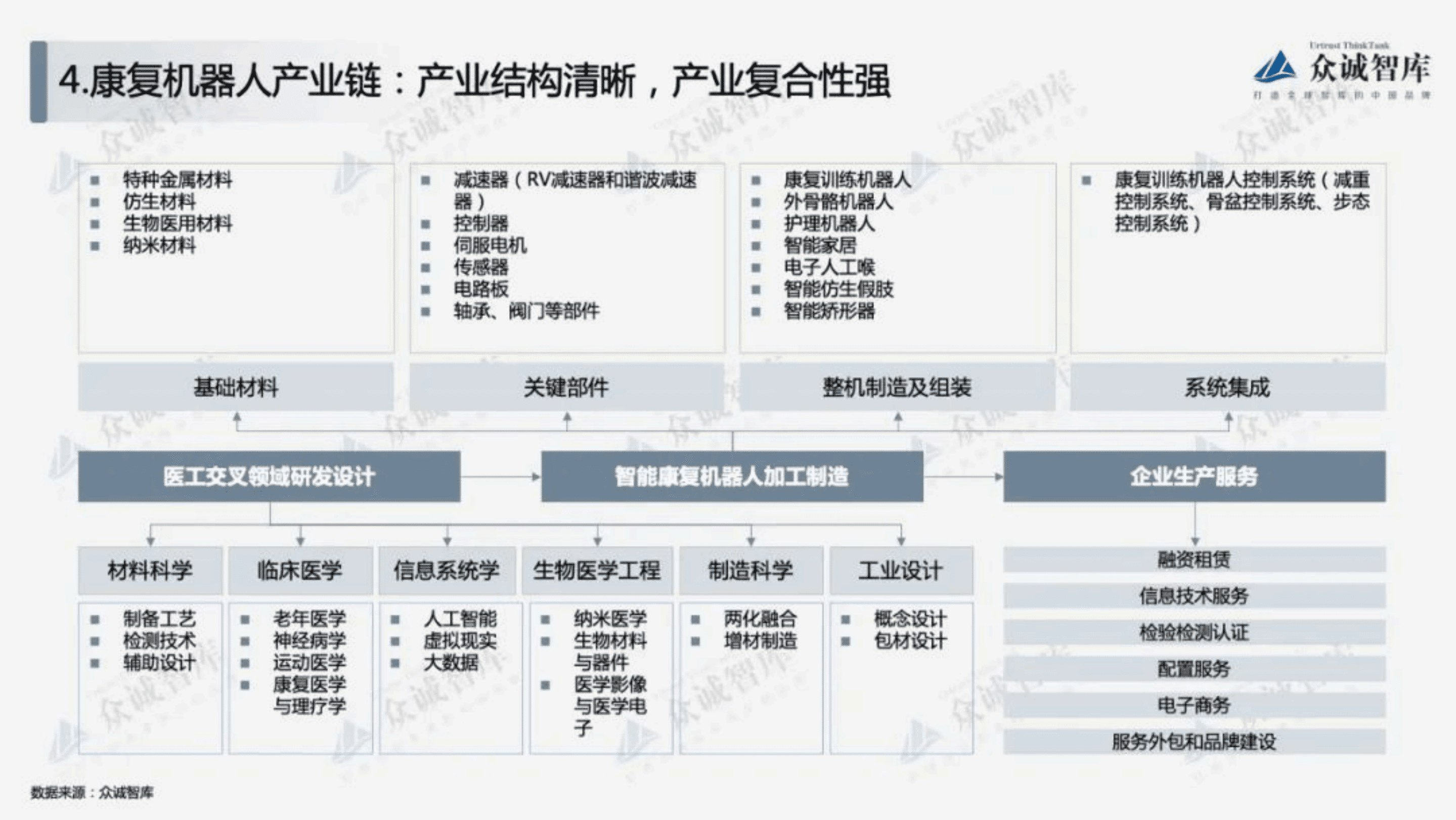 众诚智库：2022年中国康复机器人行业短报告.pdf 第6页