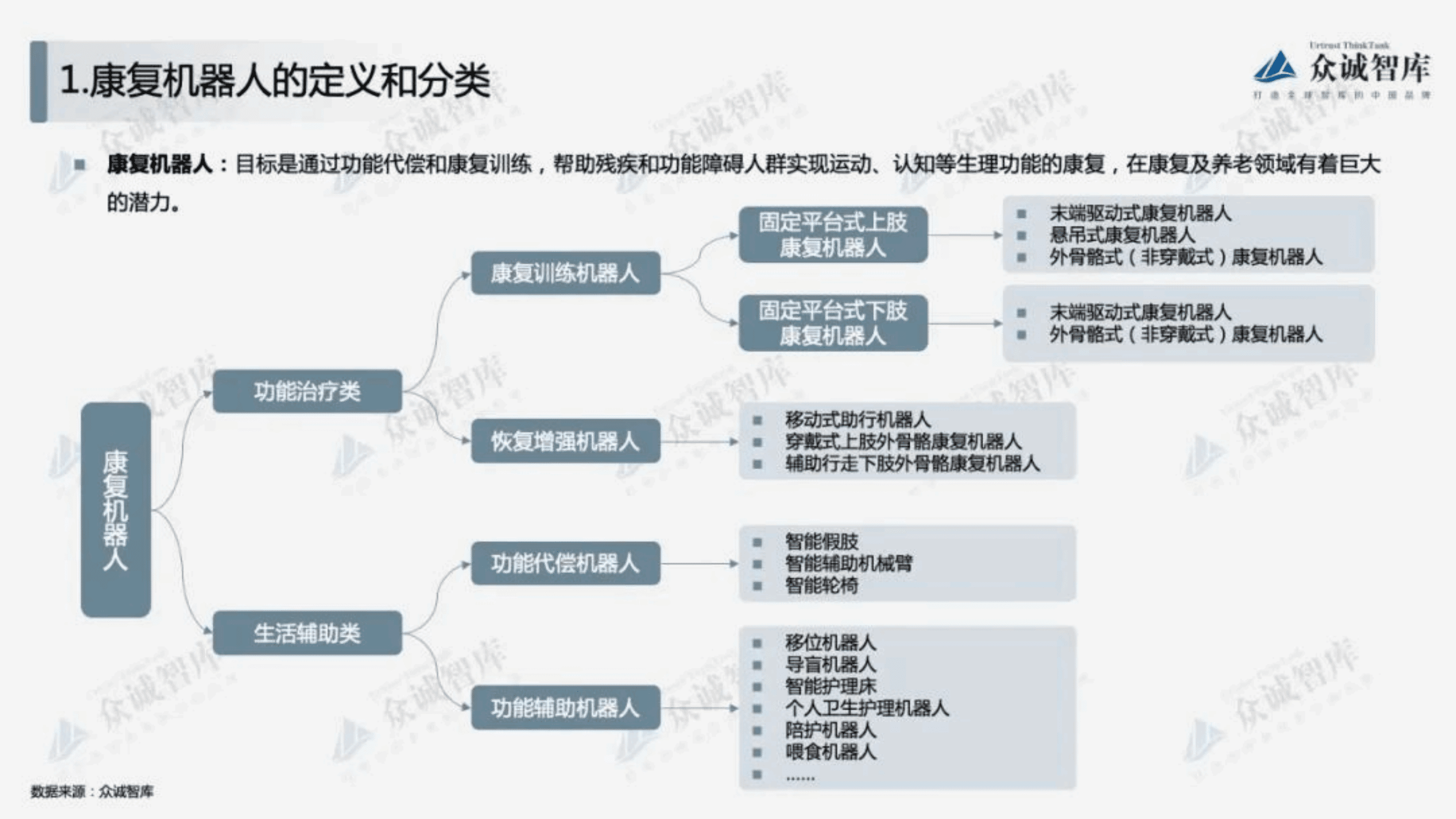 众诚智库：2022年中国康复机器人行业短报告.pdf 第3页