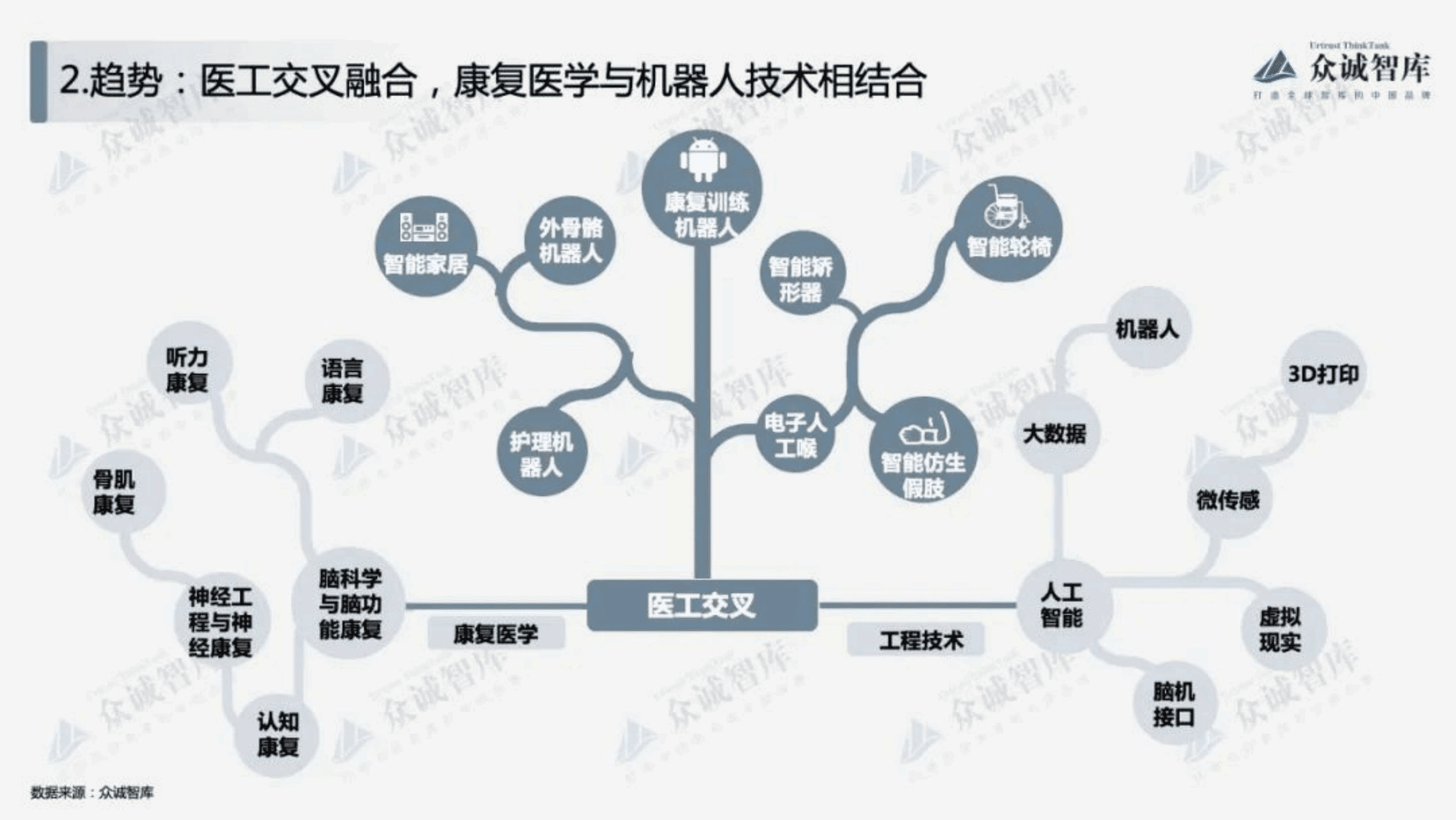 众诚智库：2022年中国康复机器人行业短报告.pdf 第4页