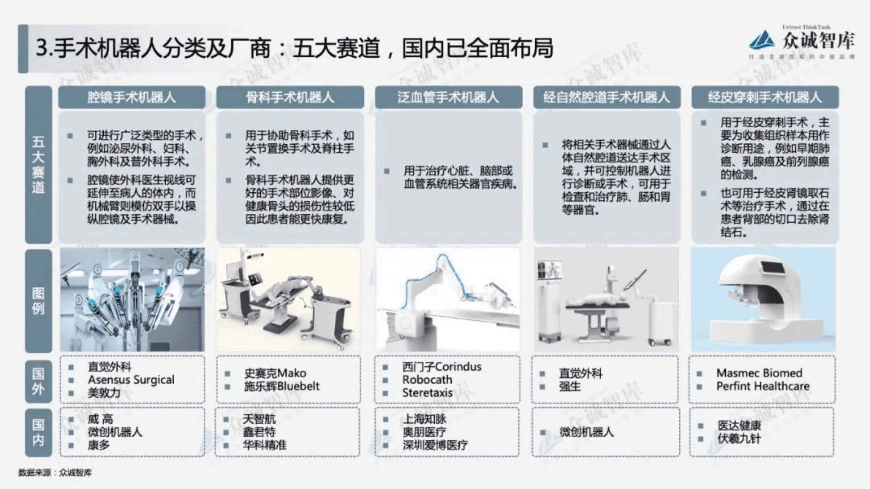 众诚智库：2022年中国手术机器人行业短报告.pdf 第6页