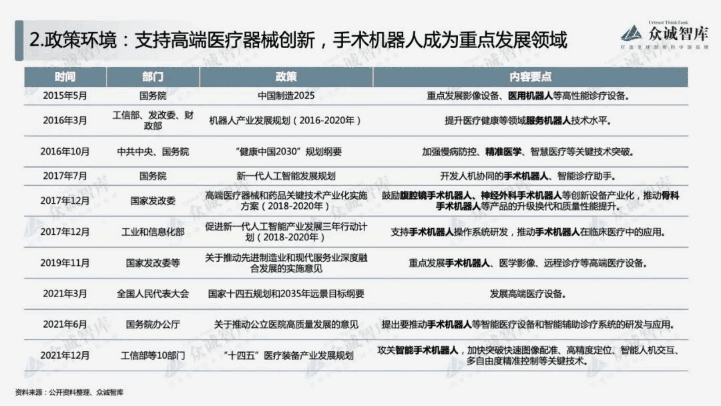 众诚智库：2022年中国手术机器人行业短报告.pdf 第4页