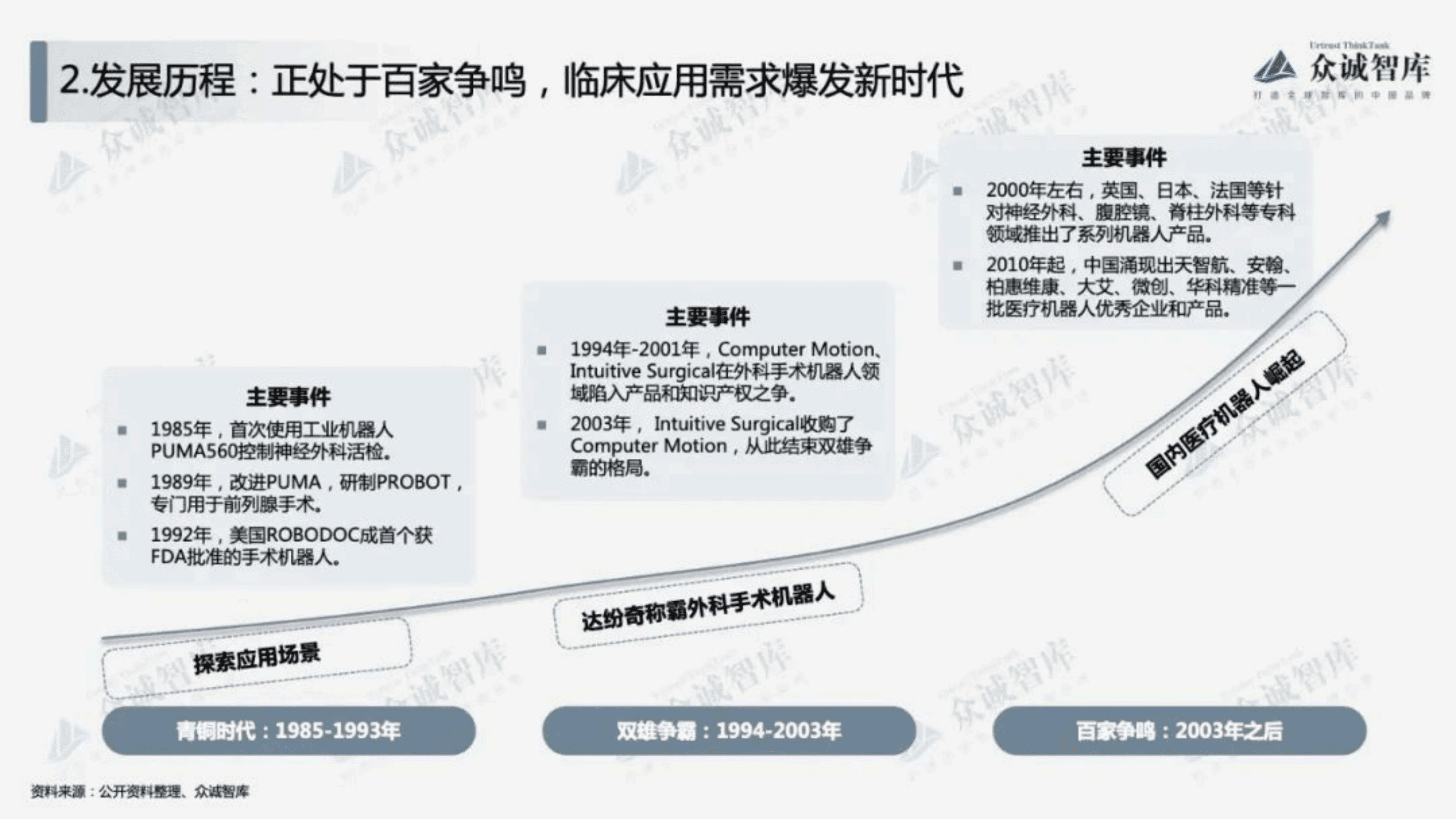 众诚智库：2022年中国医疗机器人行业短报告.pdf 第4页