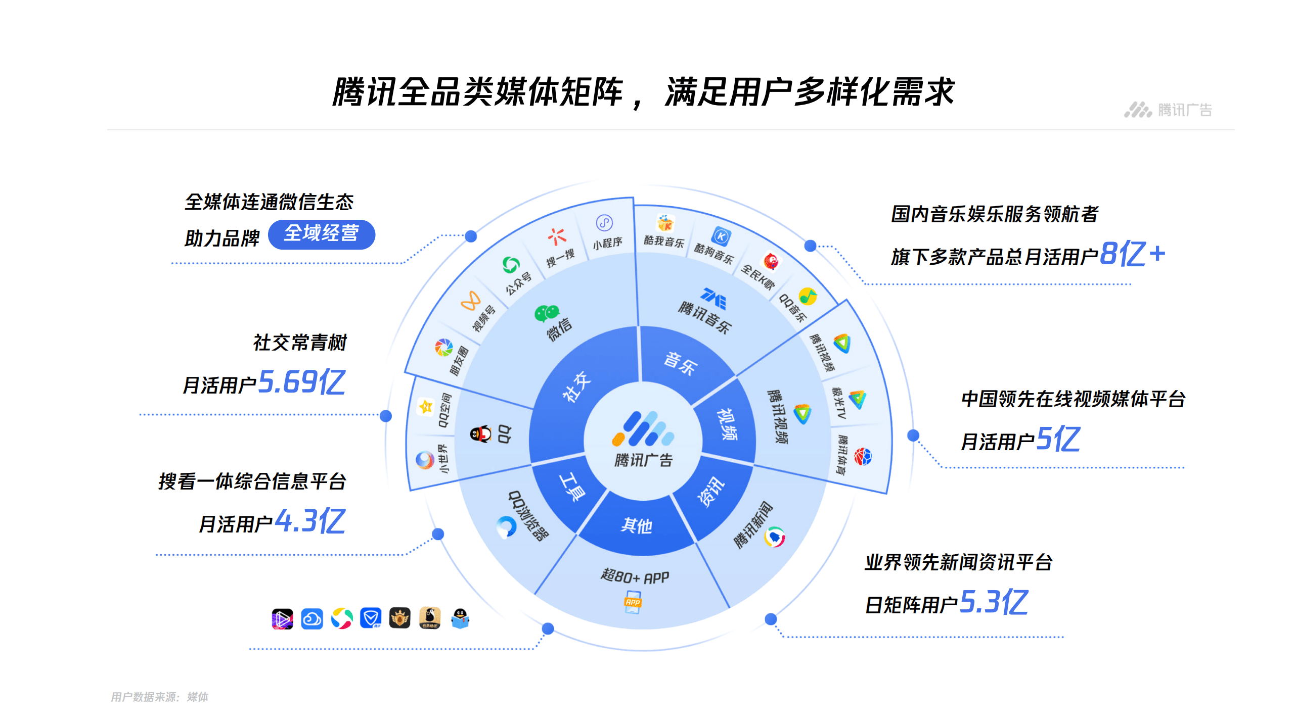 腾讯广告：2022平台与内容广告-品牌营销手册.pdf 第4页