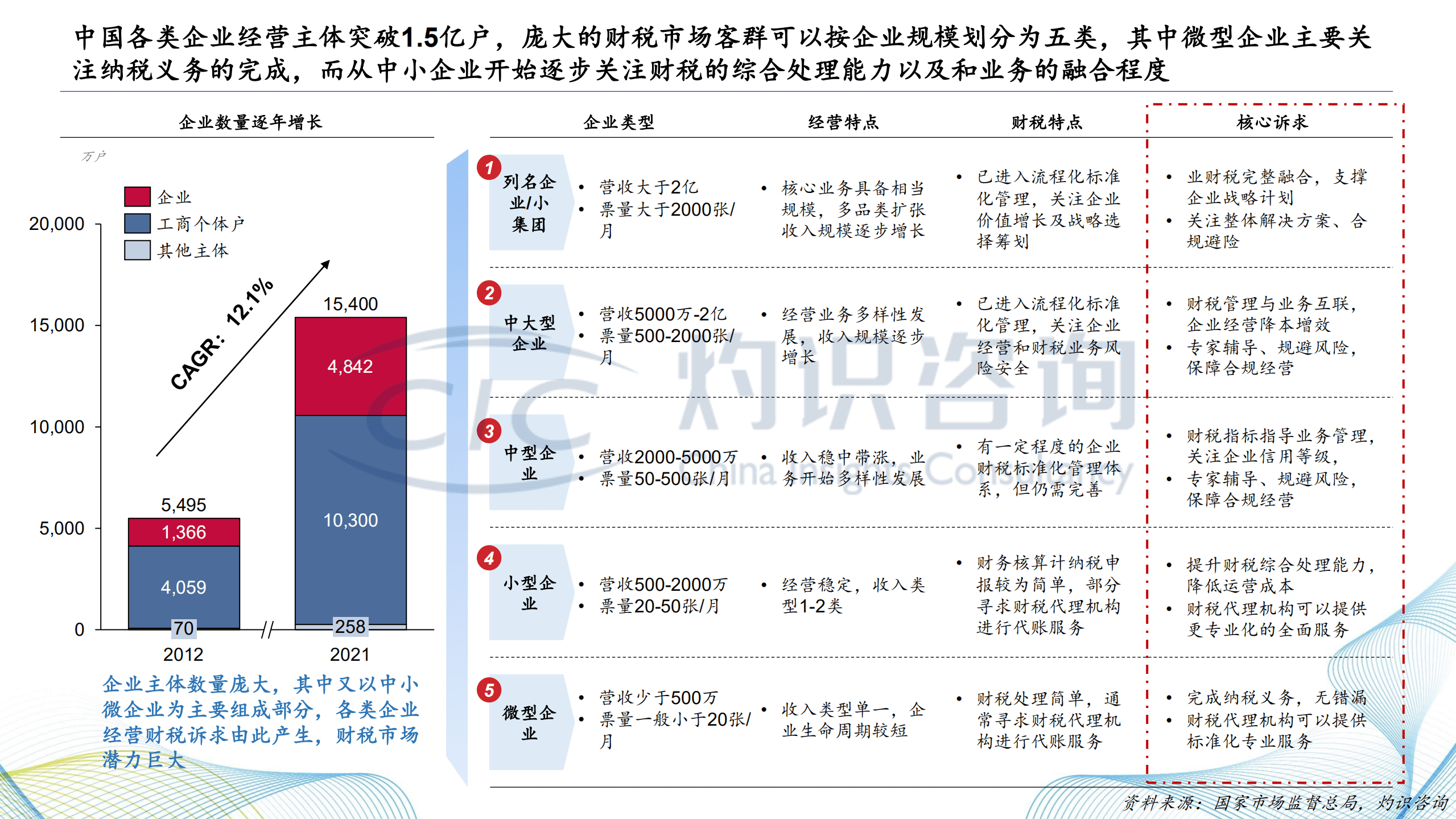 灼识咨询：2022中国财税SaaS行业白皮书.pdf 第3页
