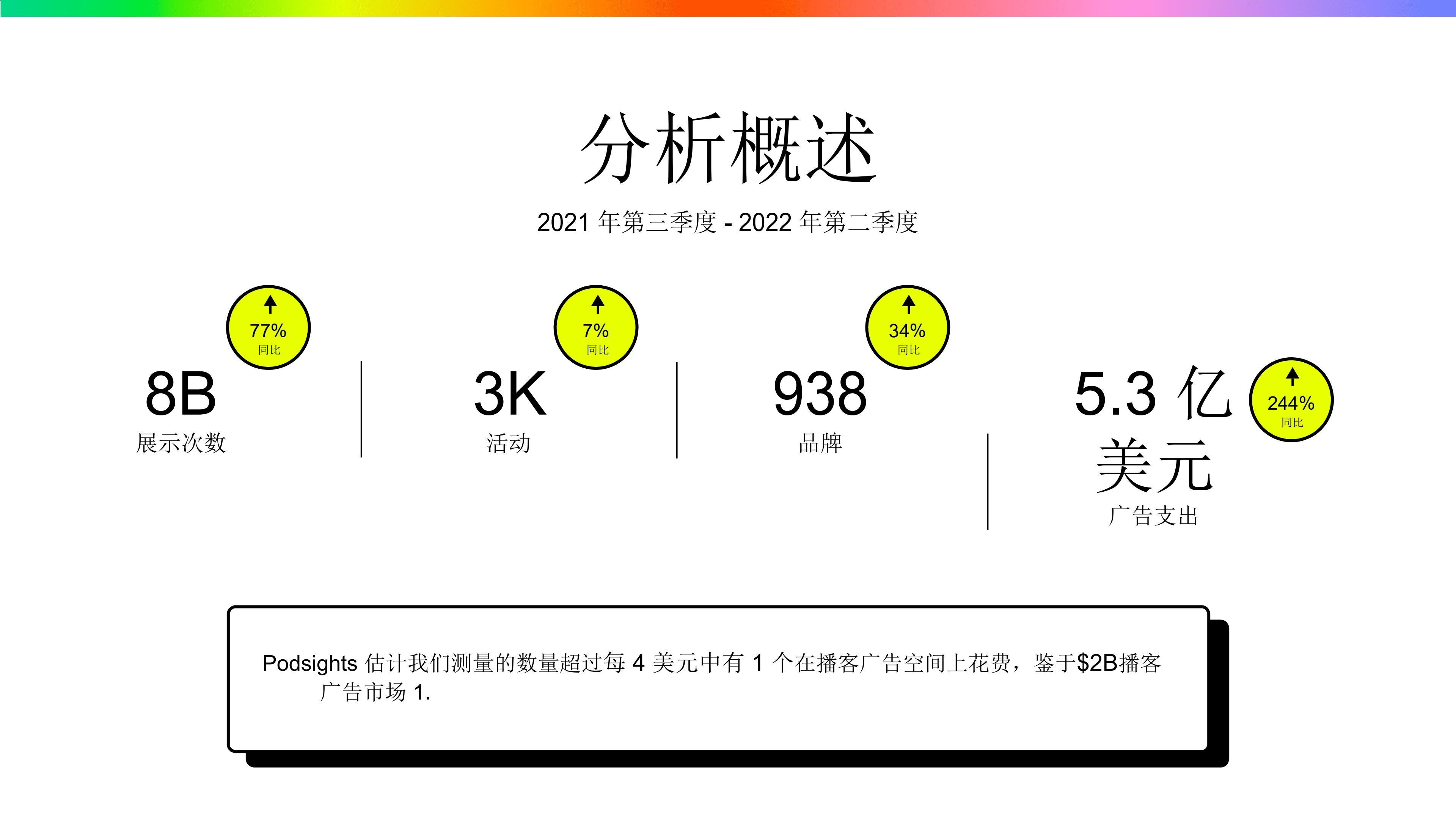 Podsights：2022年第三季度广告基准报告.pdf 第5页