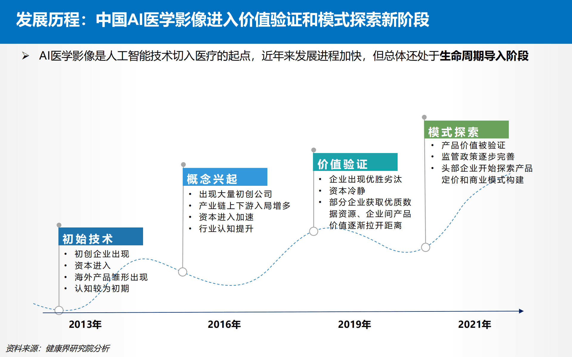 健康界：2022中国AI医学影像行业研究报告.pdf 第5页