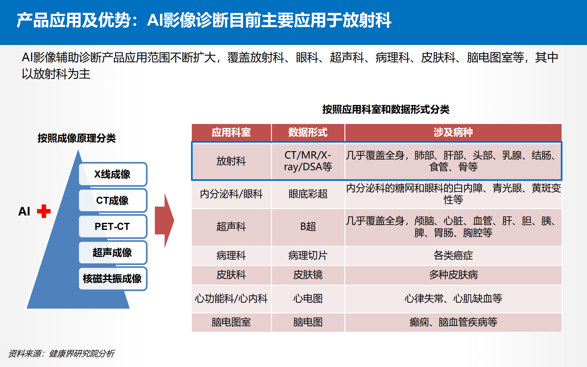 健康界：2022中国AI医学影像行业研究报告.pdf 第6页