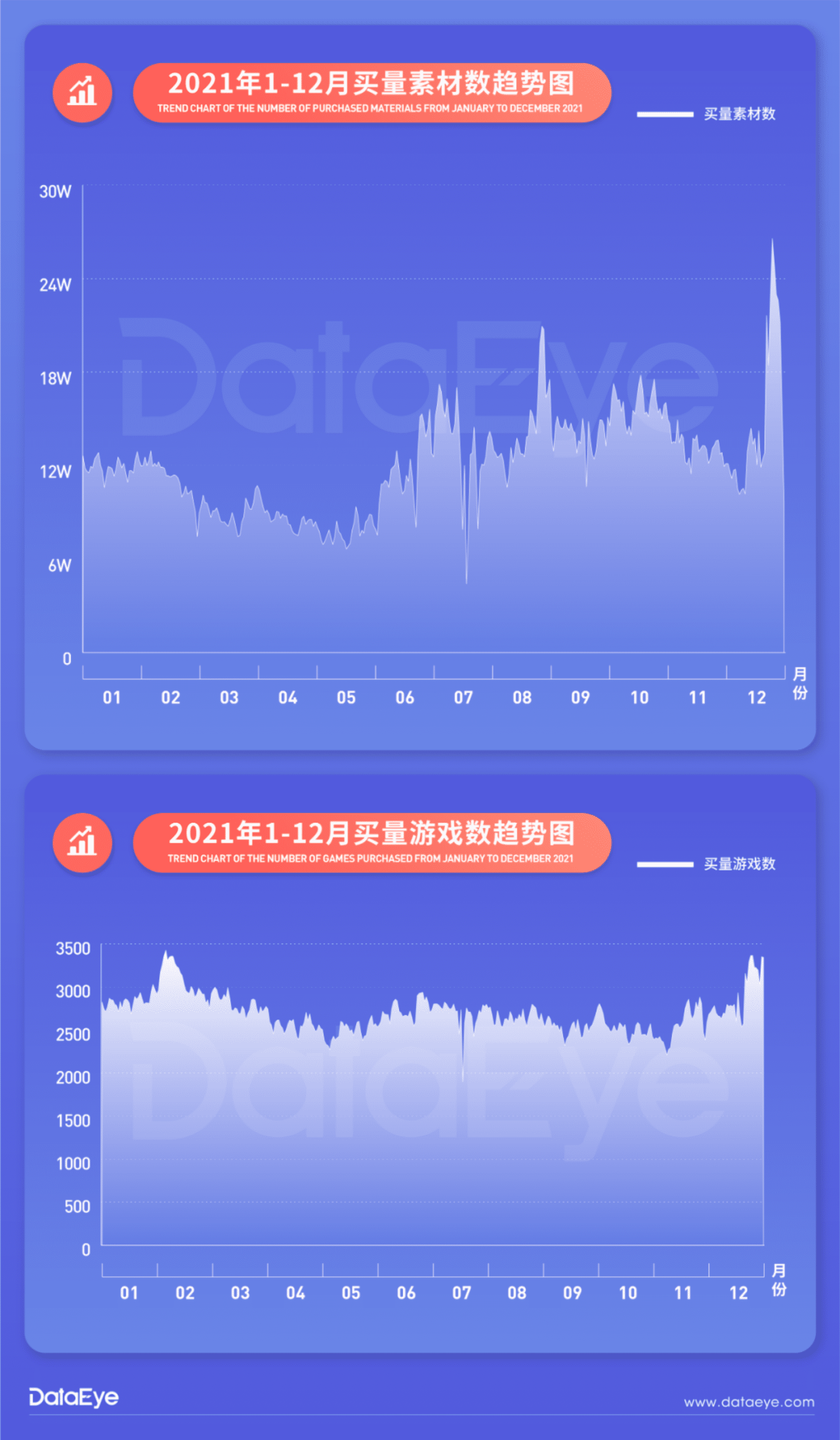 dataeye：2021年移动游戏全年买量白皮书.pdf 第4页