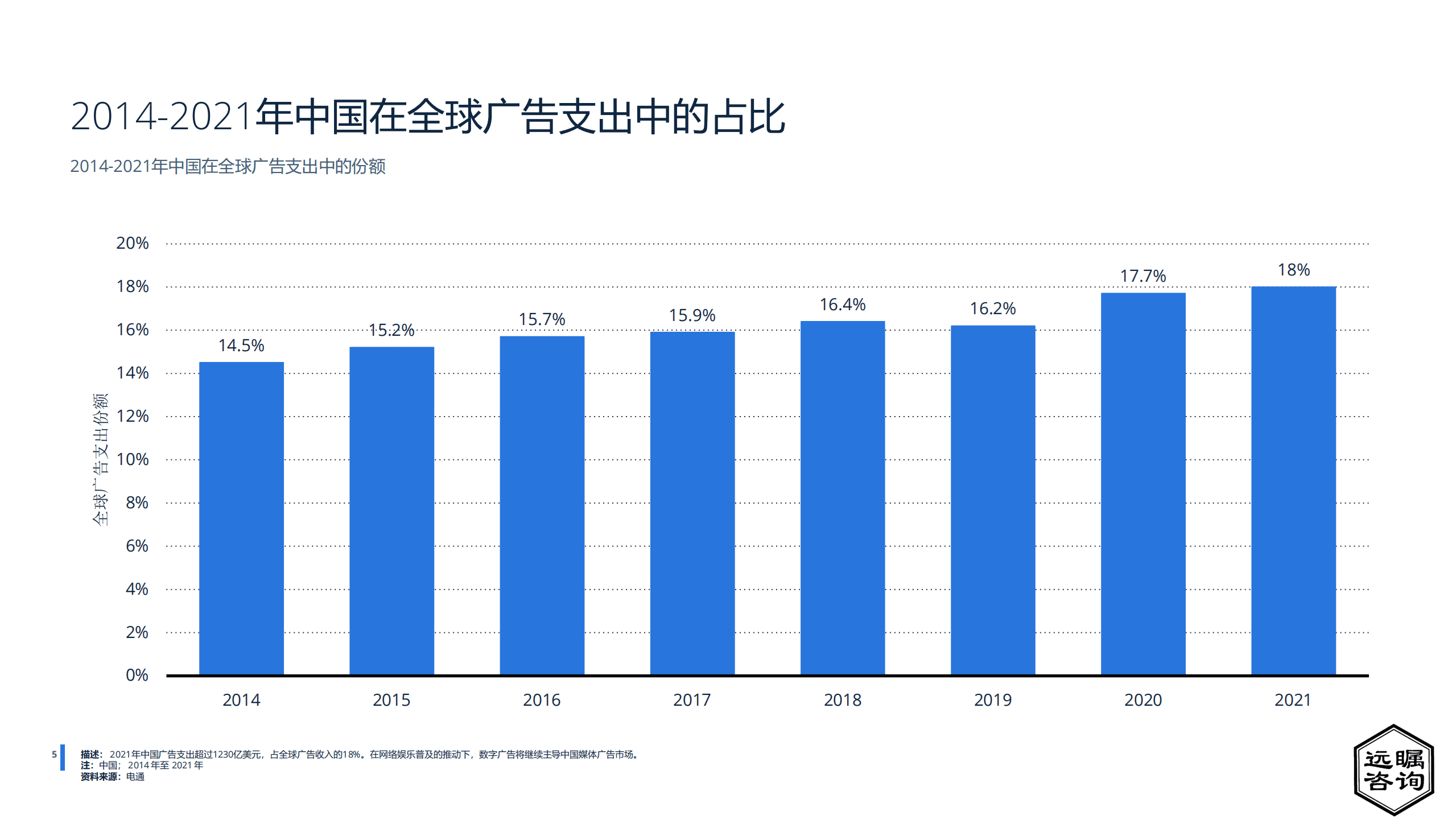 远瞩咨询：2022年中国广告市场分析报告.pdf 第5页