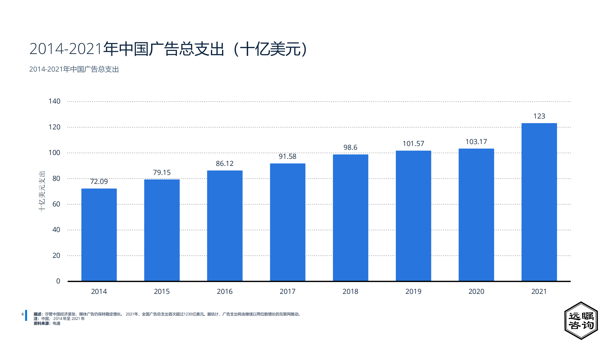 远瞩咨询：2022年中国广告市场分析报告.pdf 第6页