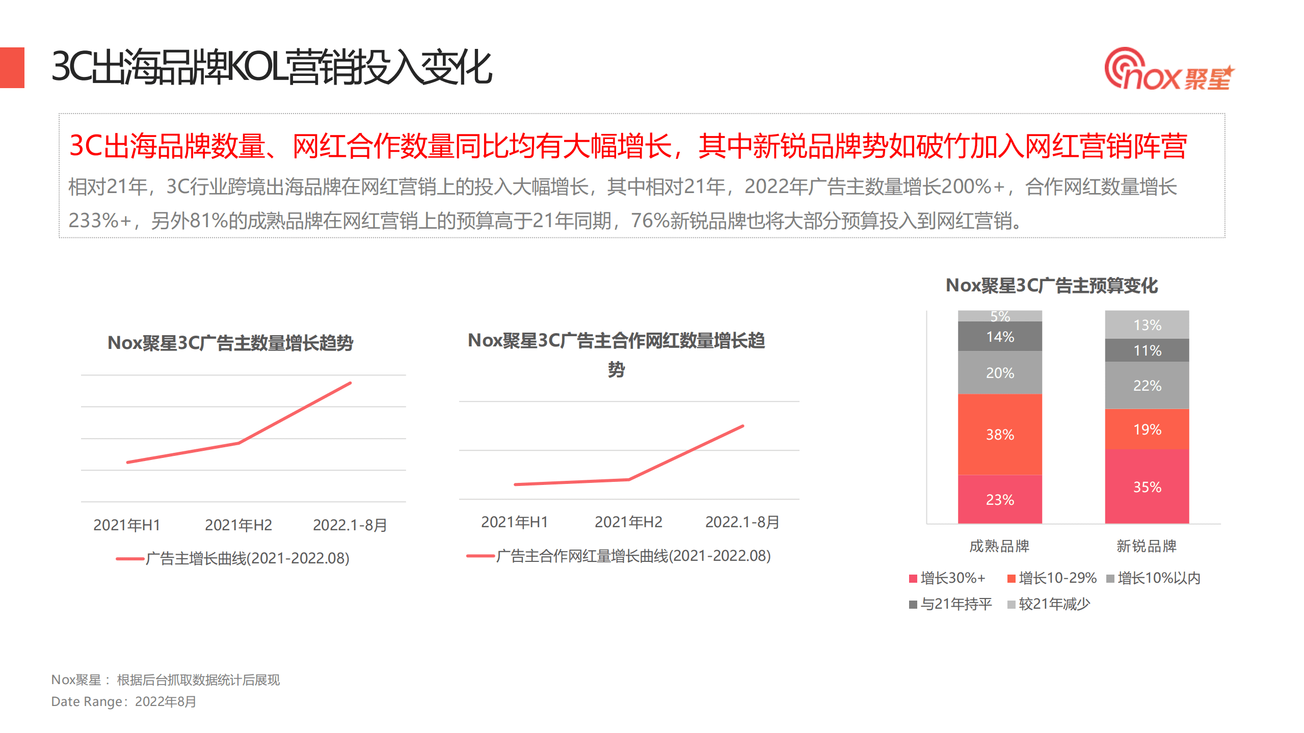 Nox聚星：2022年3C出海品牌KOL营销数据洞察报告.pdf 第6页