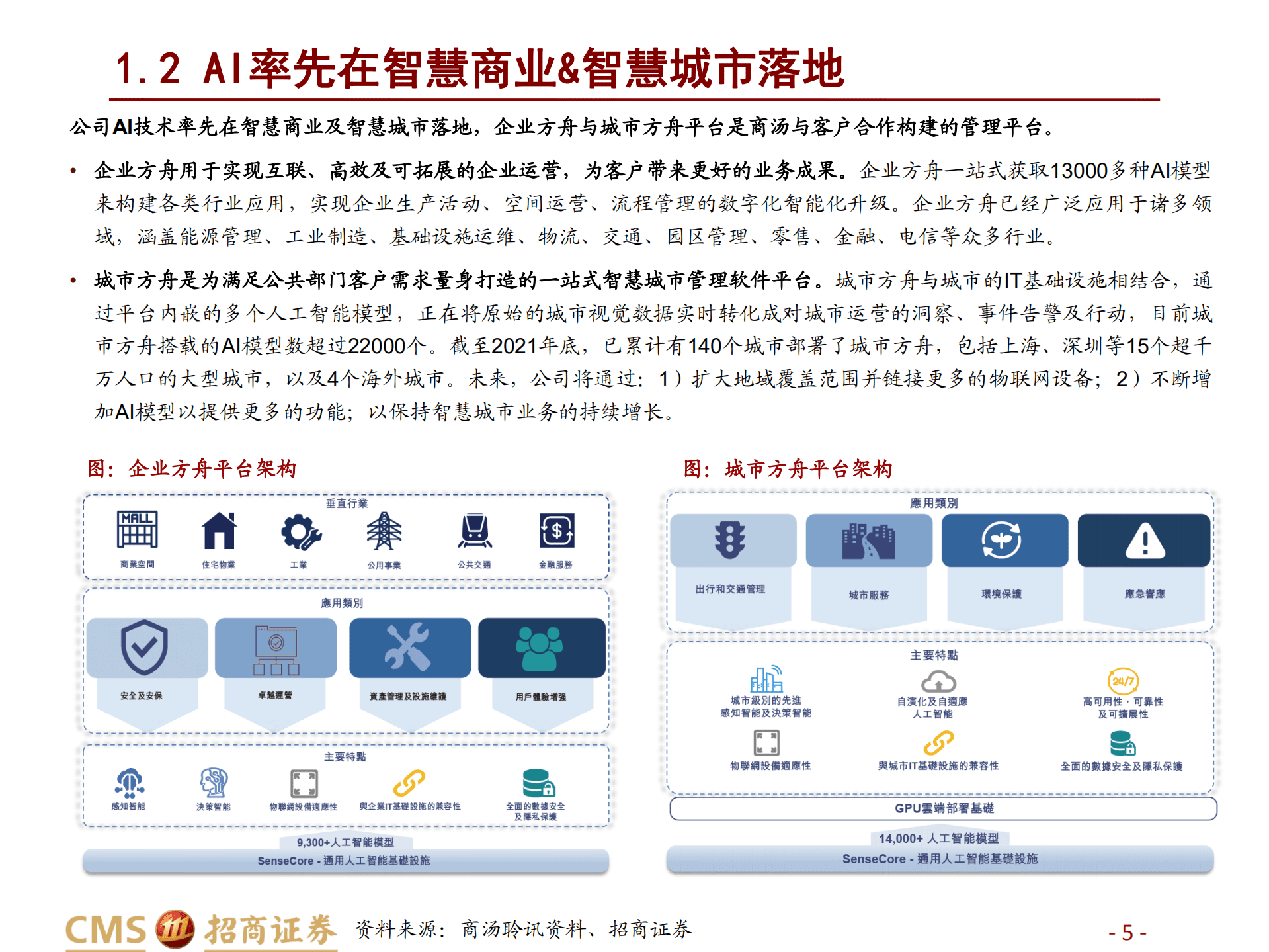 2022商汤科技AI细分市场布局及其他AI公司对比分析报告.pdf 第4页