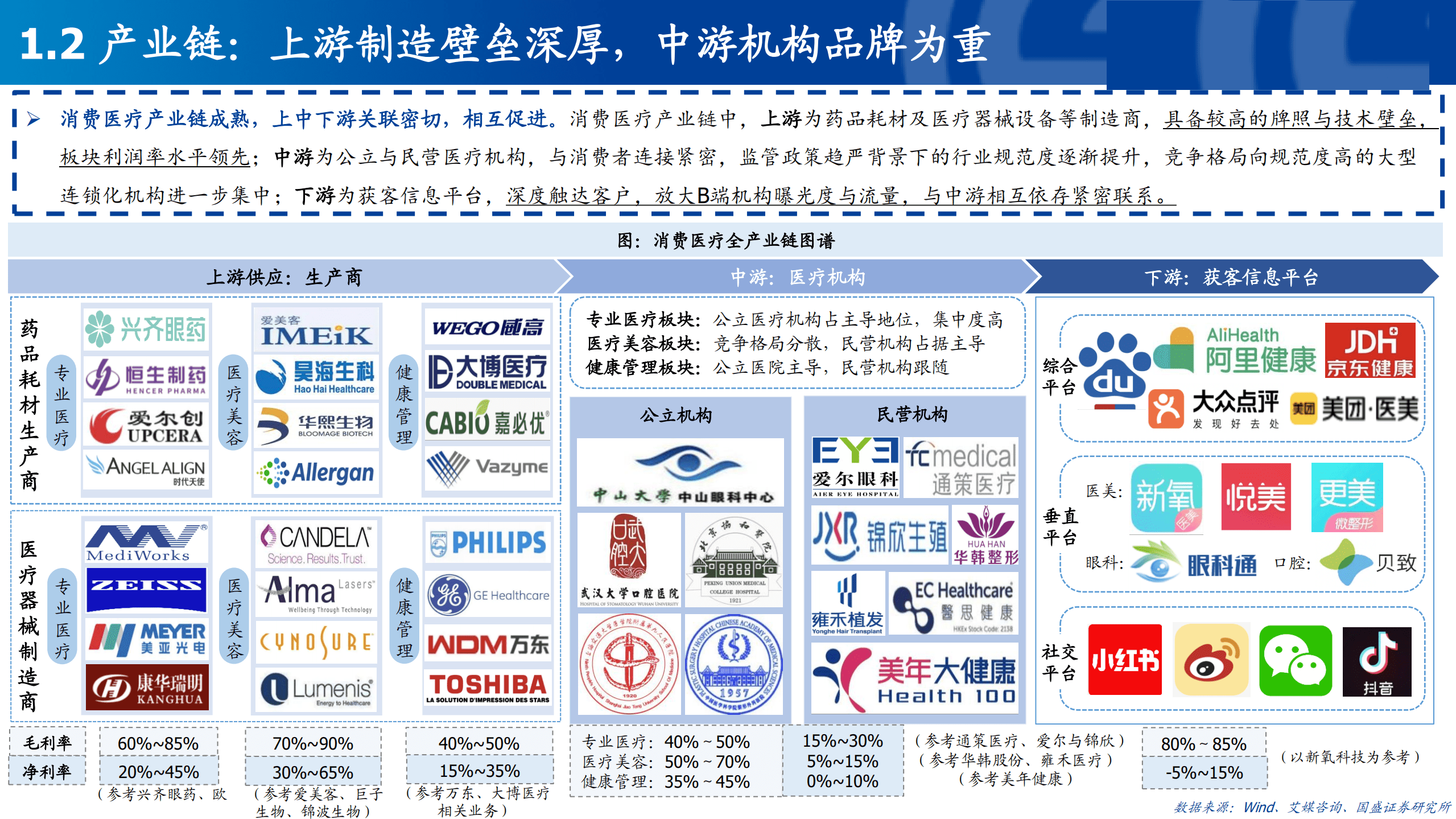 2022年中国消费医疗产业链分析+行业全景图谱研究报告.pdf 第3页