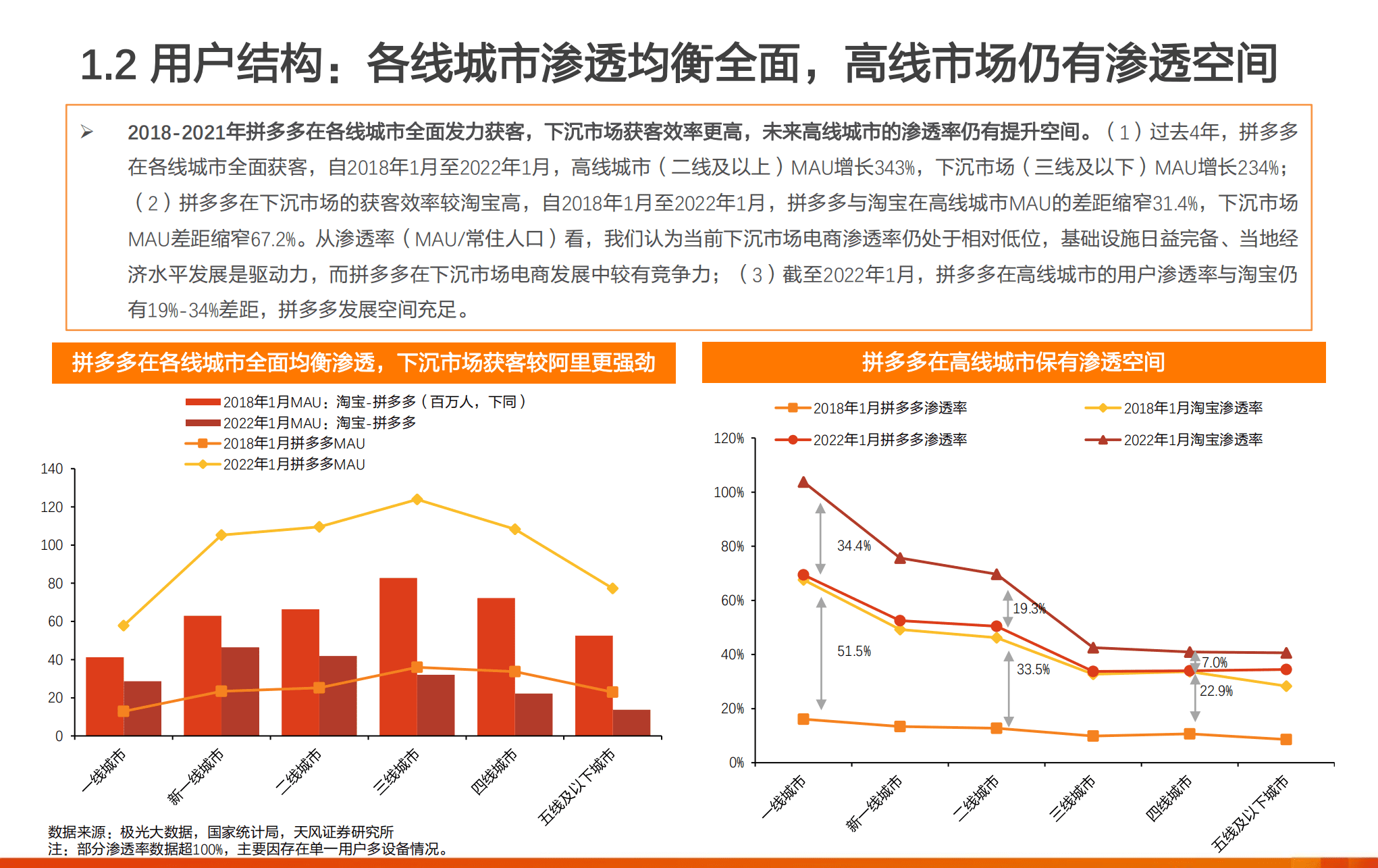 2022年拼多多用户画像洞察分析及主流电商人群现状研究报告.pdf 第4页