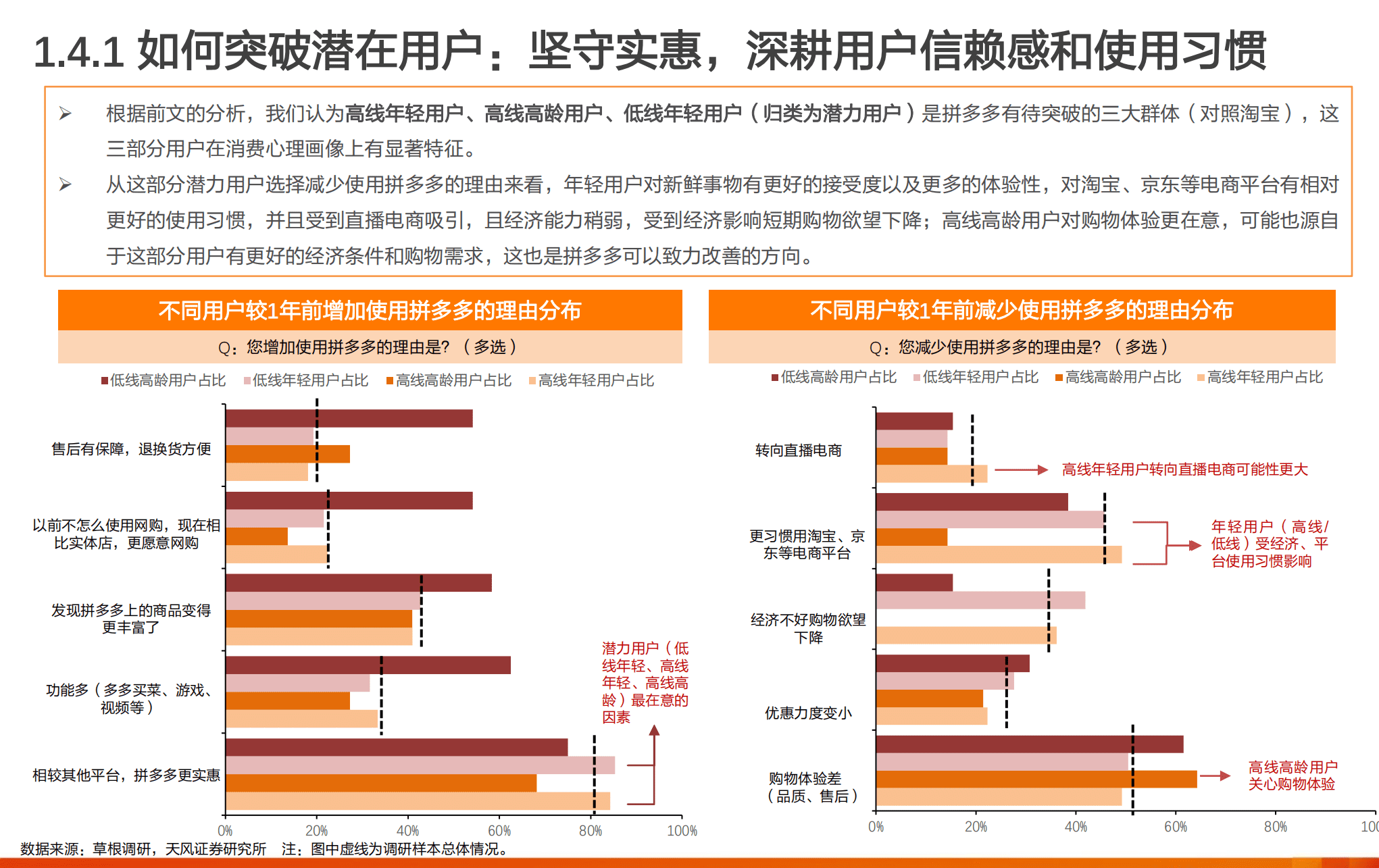 2022年拼多多用户画像洞察分析及主流电商人群现状研究报告.pdf | 先导研报
