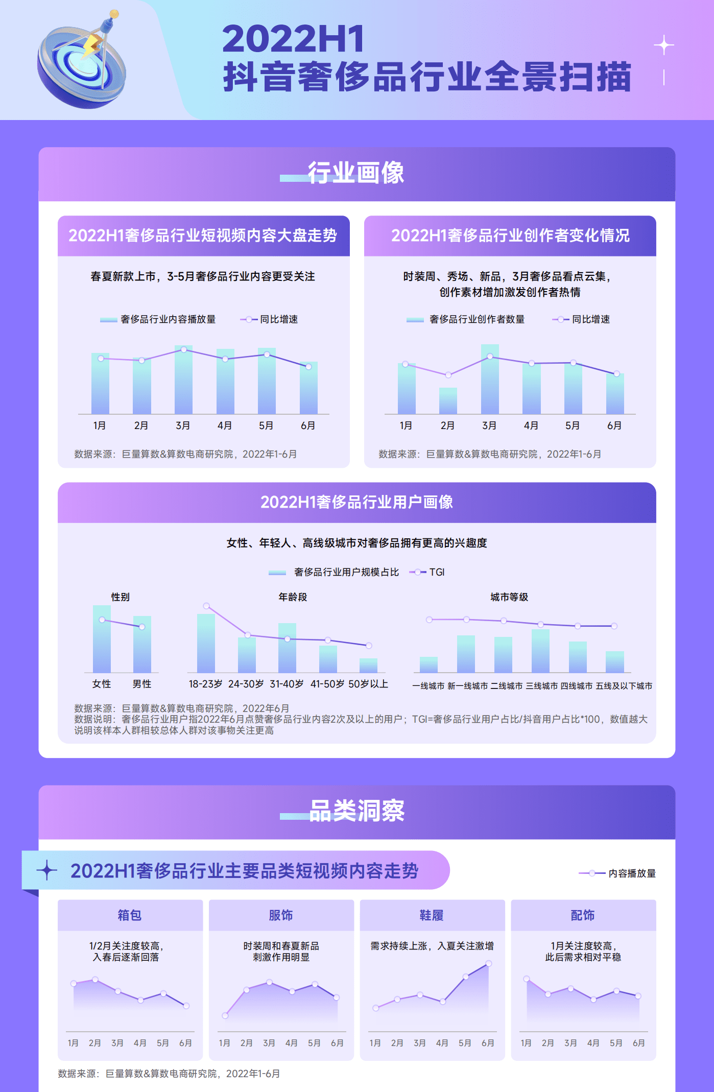巨量算数：2022抖音奢侈品行业年中复盘报告.pdf 第3页