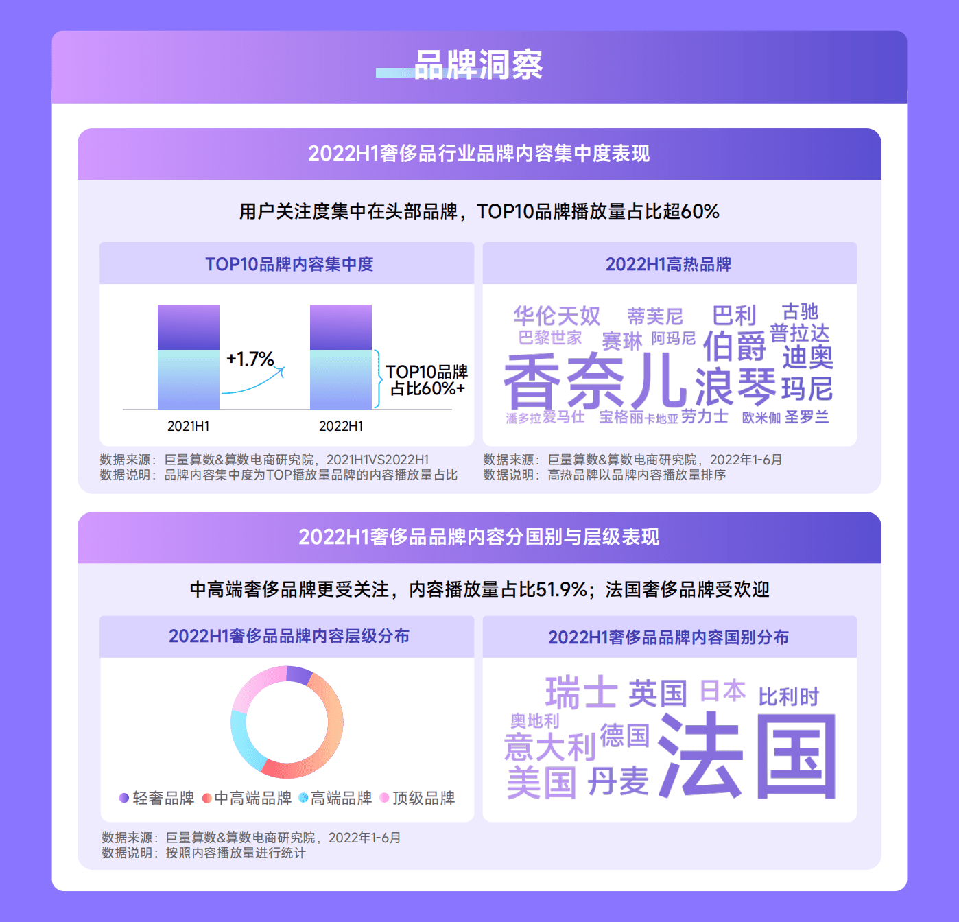 巨量算数：2022抖音奢侈品行业年中复盘报告.pdf 第5页