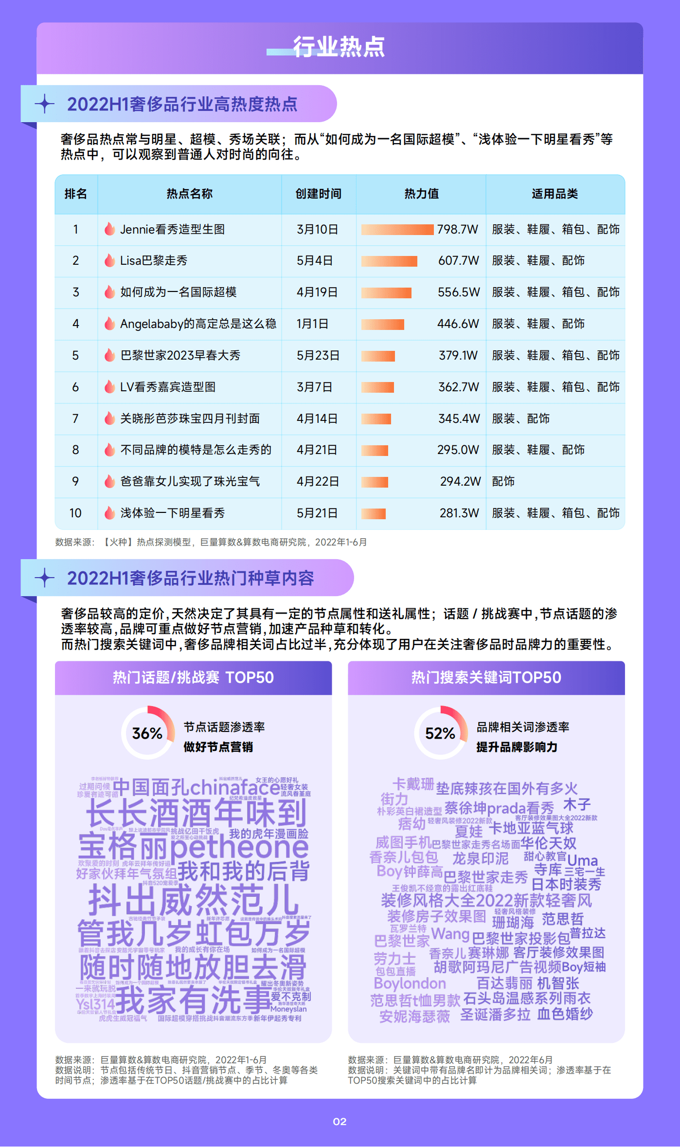 巨量算数：2022抖音奢侈品行业年中复盘报告.pdf 第6页