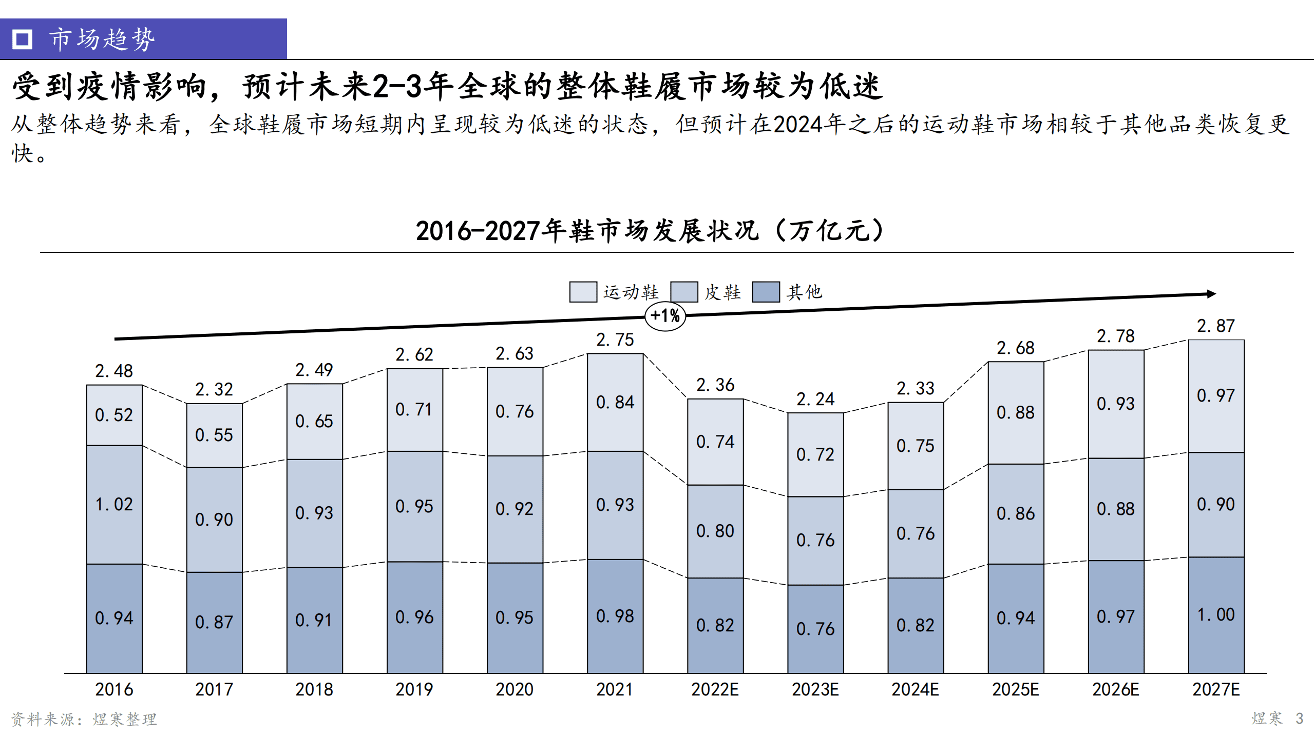 煜寒咨询：2022运动鞋市场洞察报告.pdf 第3页