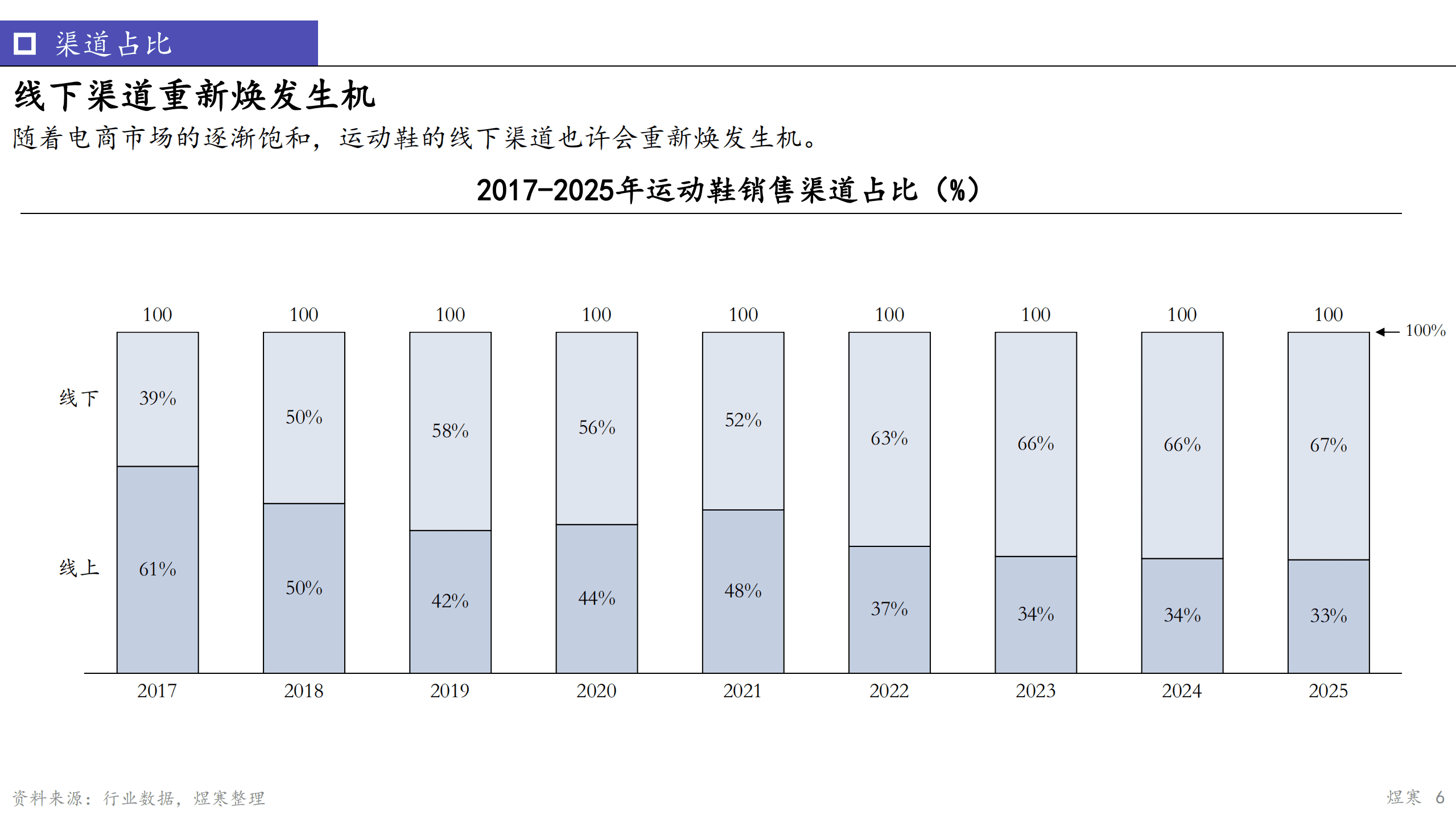 煜寒咨询：2022运动鞋市场洞察报告.pdf 第6页