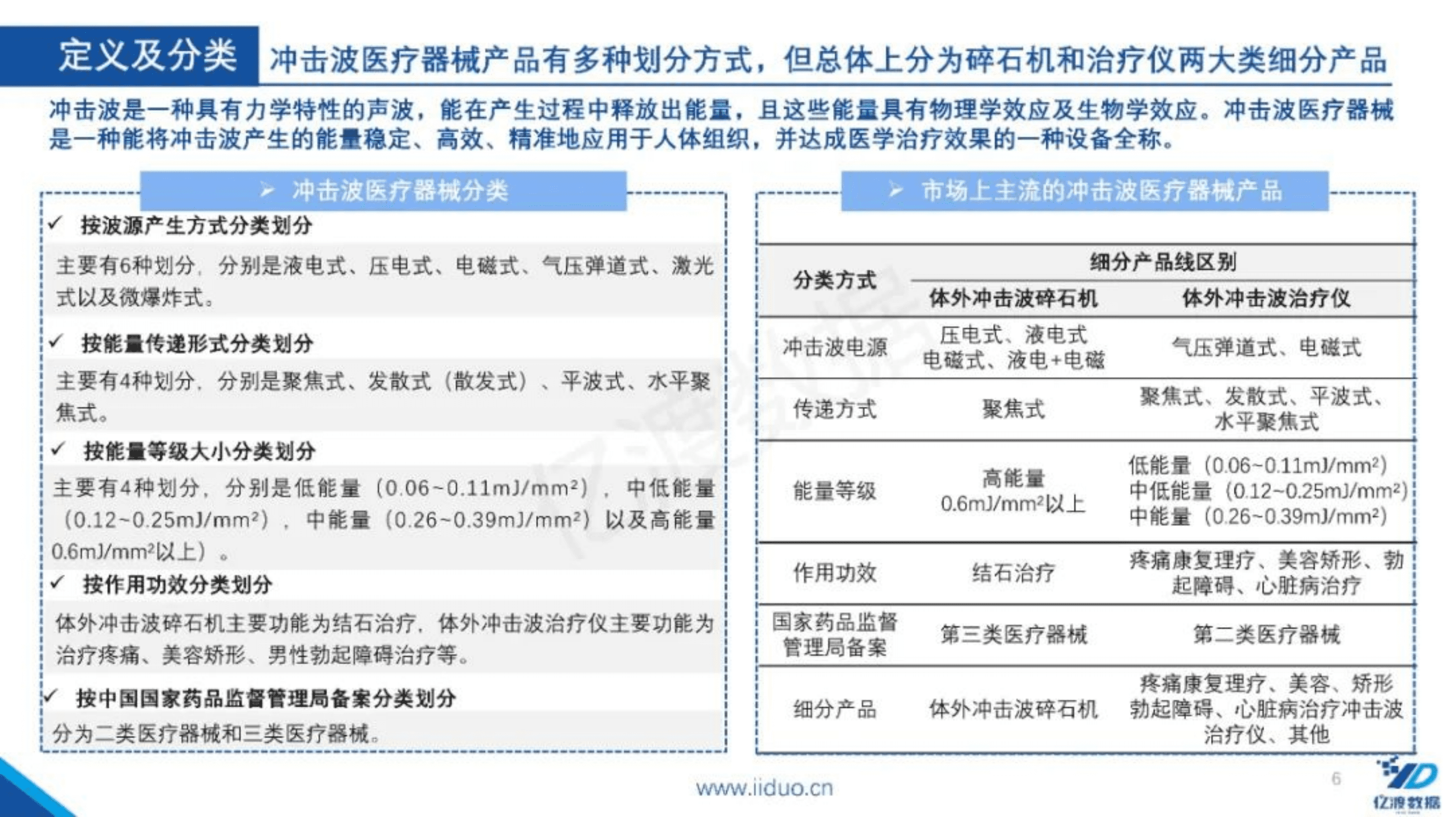 亿渡数据：2022年中国冲击波医疗器械行业研究报告.pdf 第6页