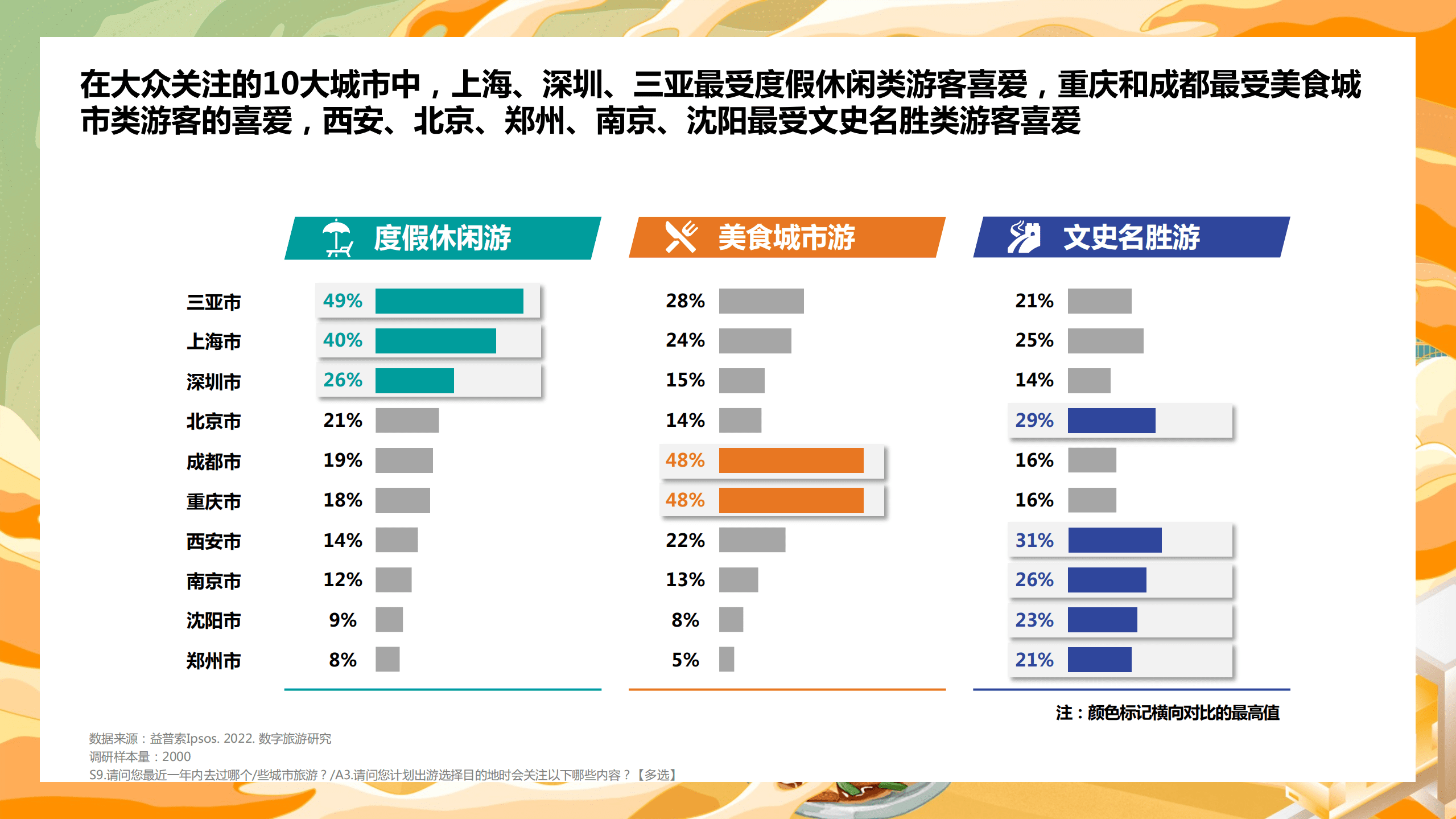 巨量：2022数字旅游项目报告-美食城市篇.pdf 第6页