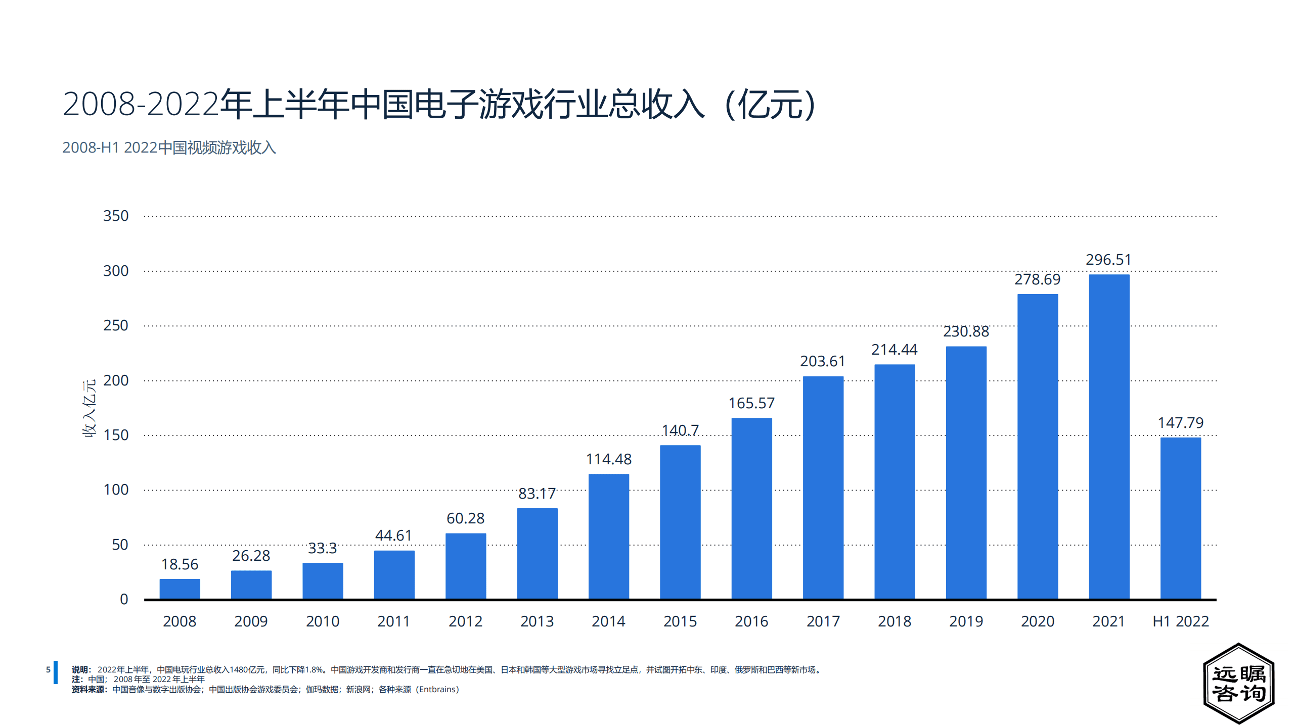 远瞩咨询：2022年中国游戏行业分析报告.pdf 第6页