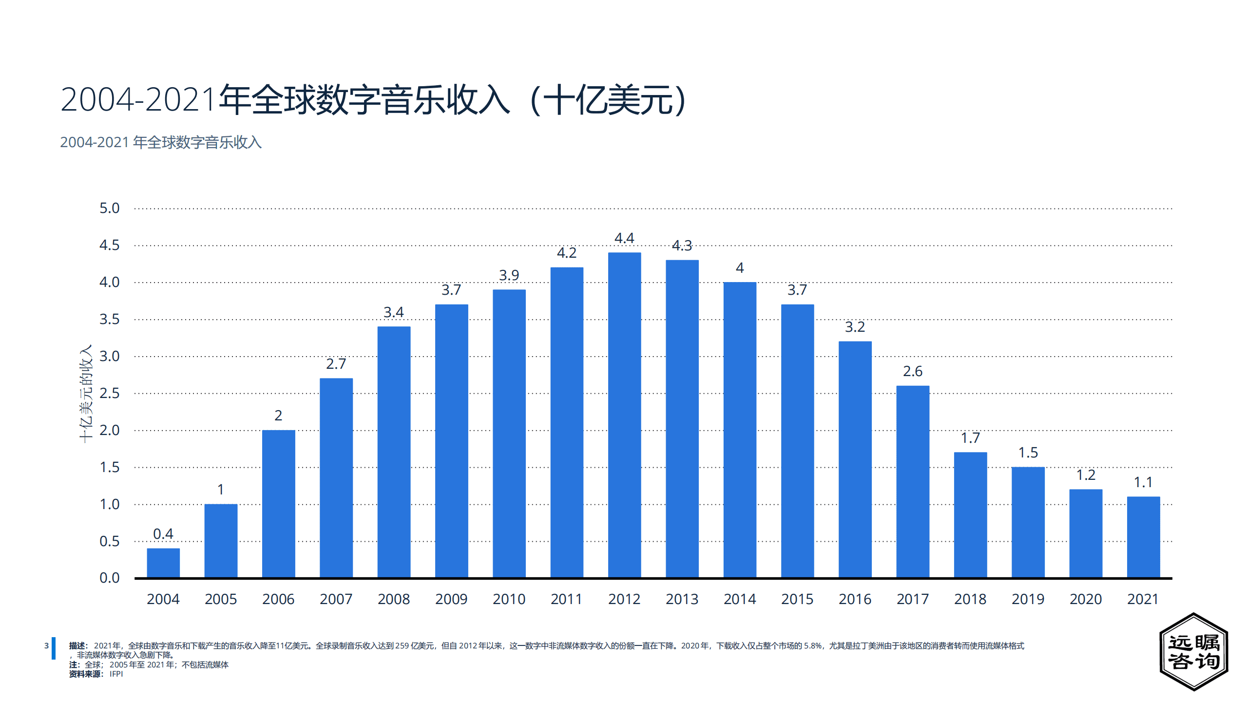 远瞩咨询：2022年中国数字音乐产业研究报告.pdf 第4页