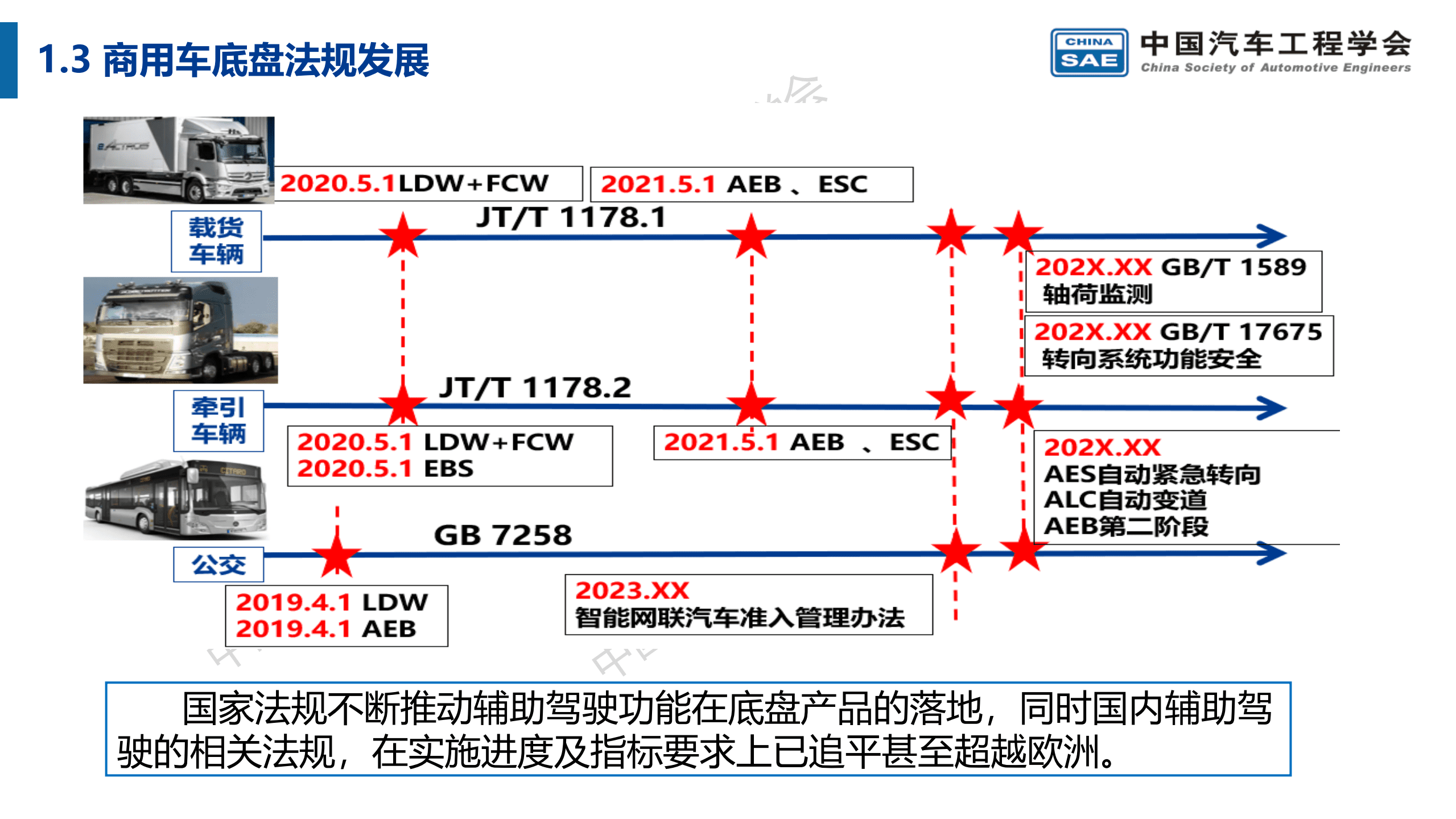 中国汽车工程学会：商用车智能底盘技术路线图（2022）.pdf 第5页