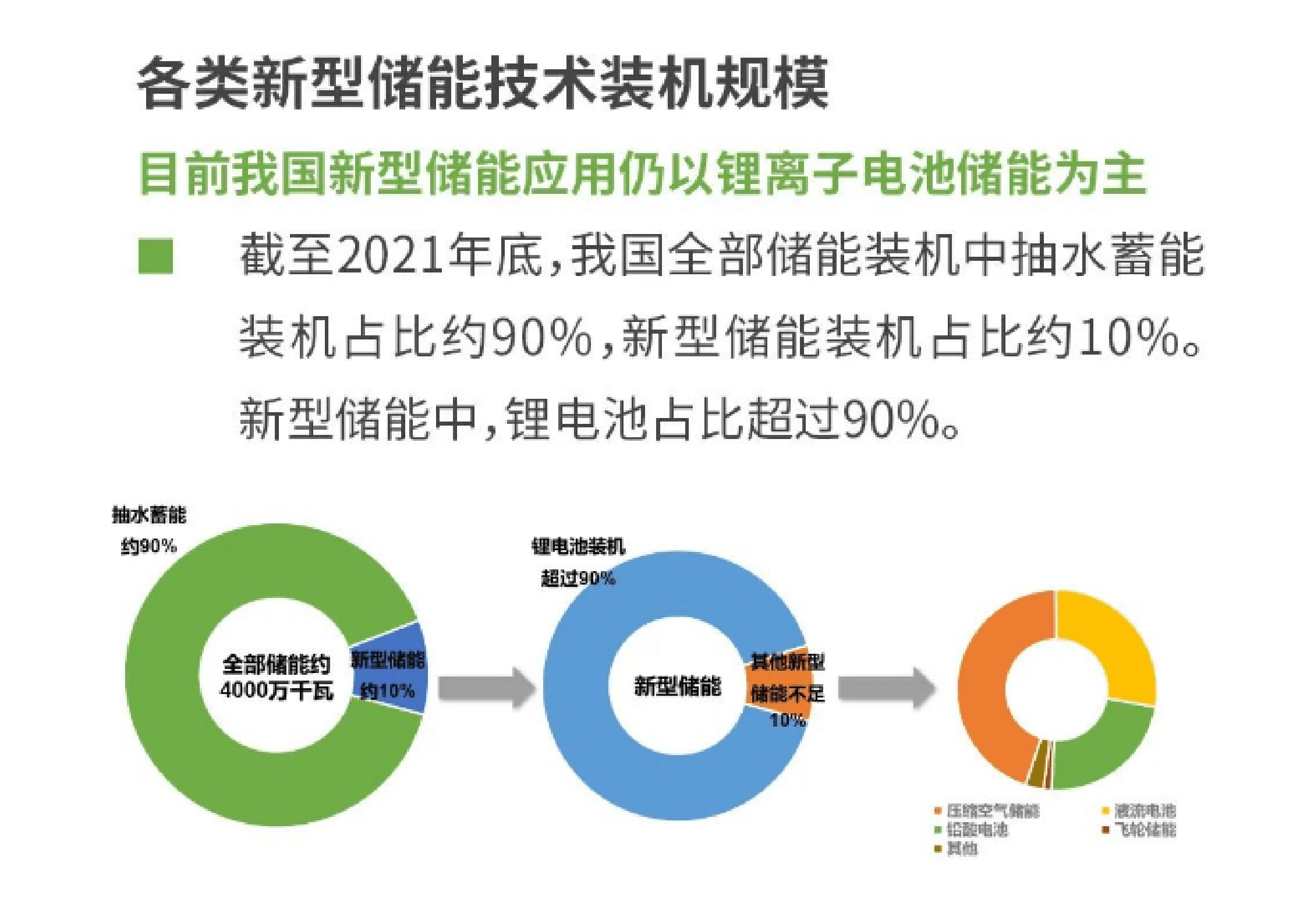电力规划设计总院：2022新型储能技术创新趋势分析报告.pdf 第6页