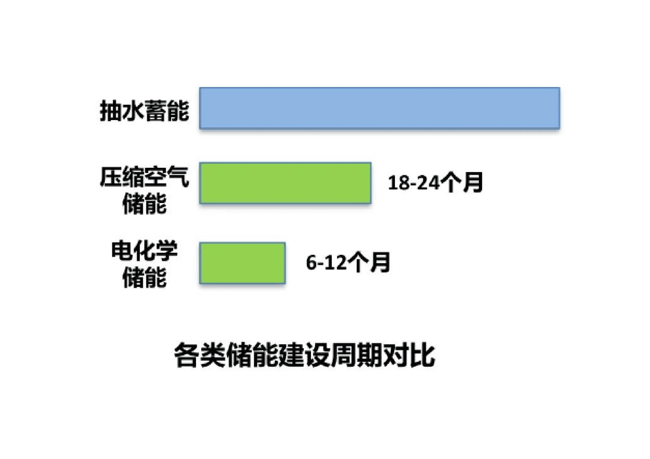 电力规划设计总院：2022新型储能技术创新趋势分析报告.pdf 第5页